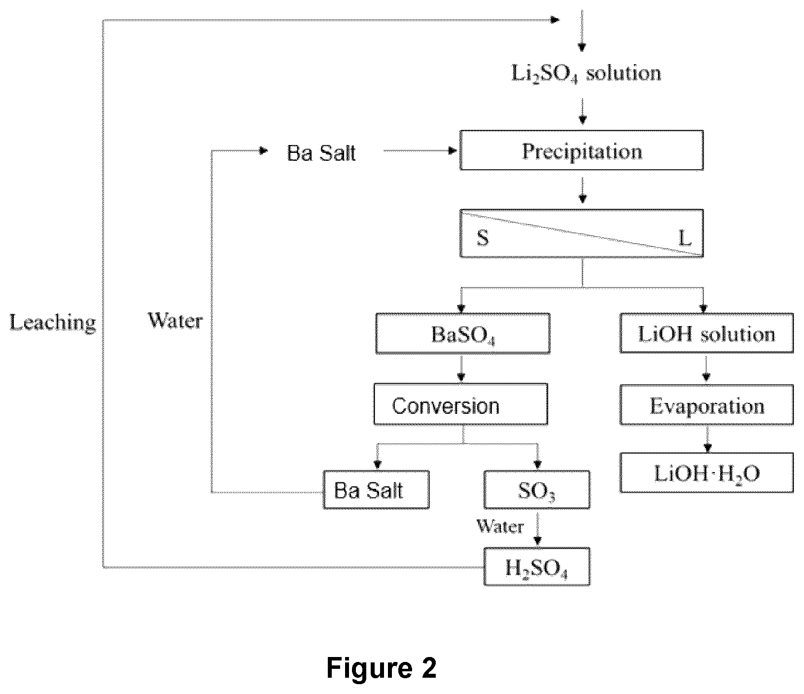 Patent US12338510 Figure 2 – Lithium recovery and purification