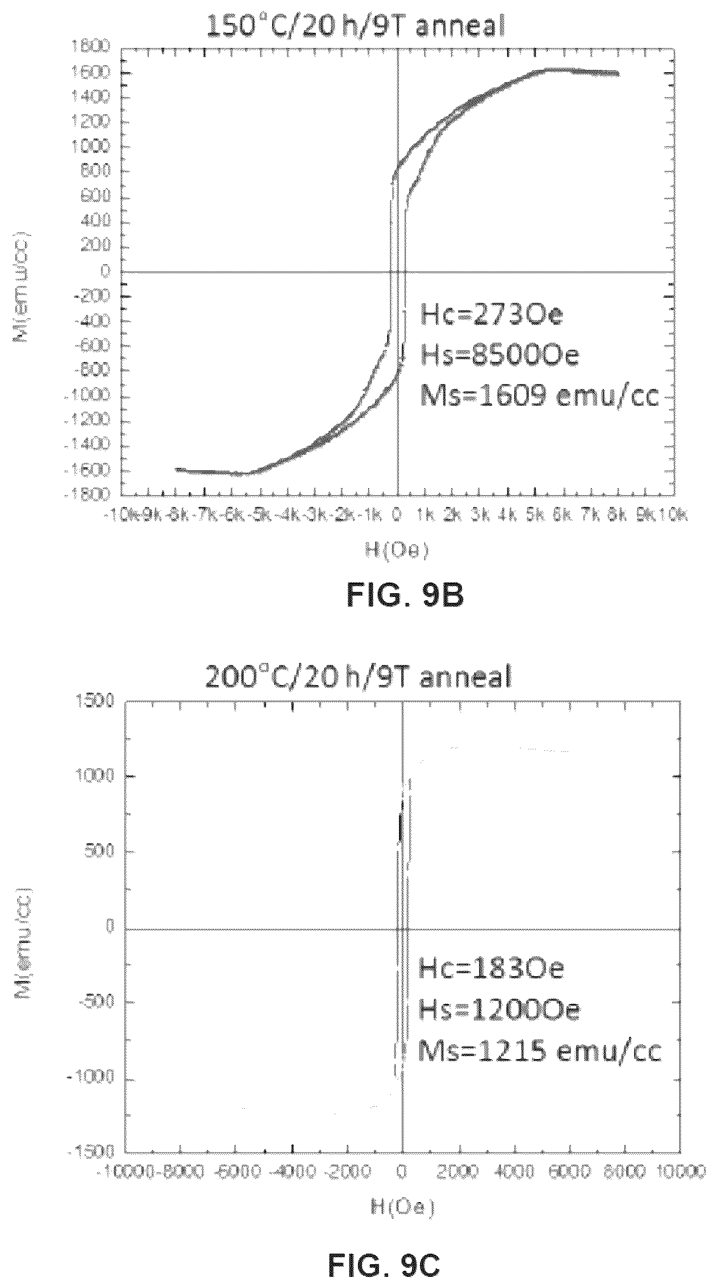 Patent US12338536 Figure 6 – Applied magnetic field synthesis and processing of iron nitride magnetic materials