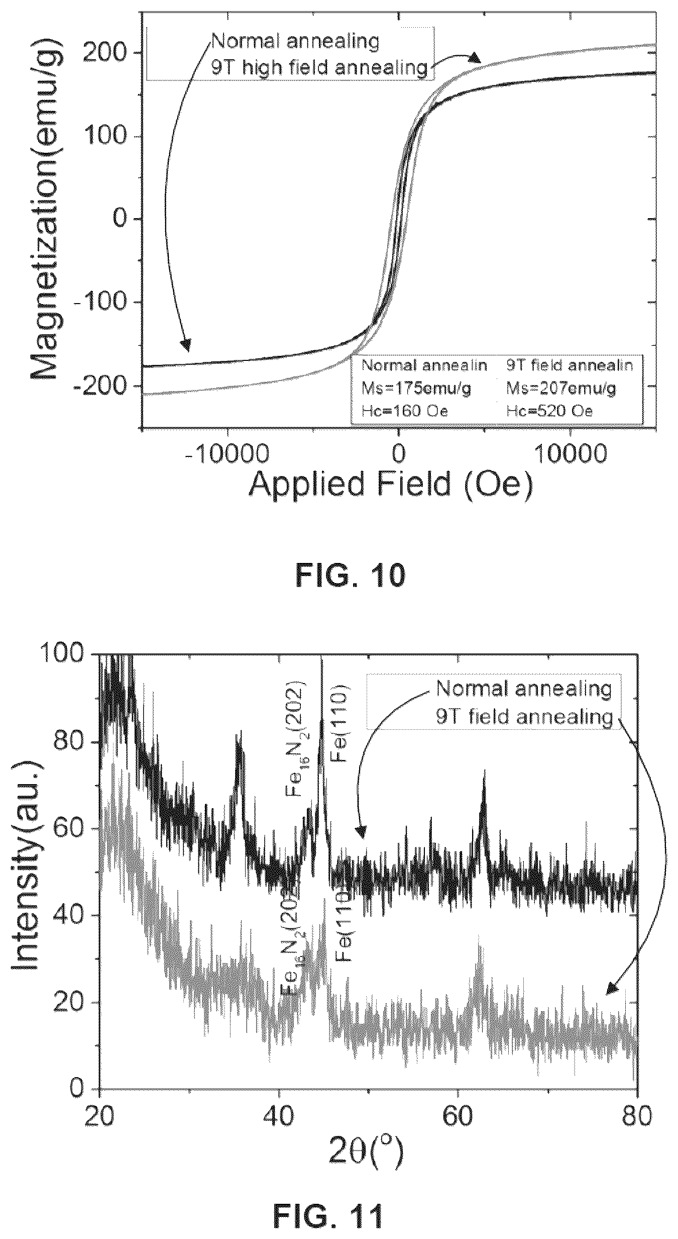 Patent US12338536 Figure 7 – Applied magnetic field synthesis and processing of iron nitride magnetic materials