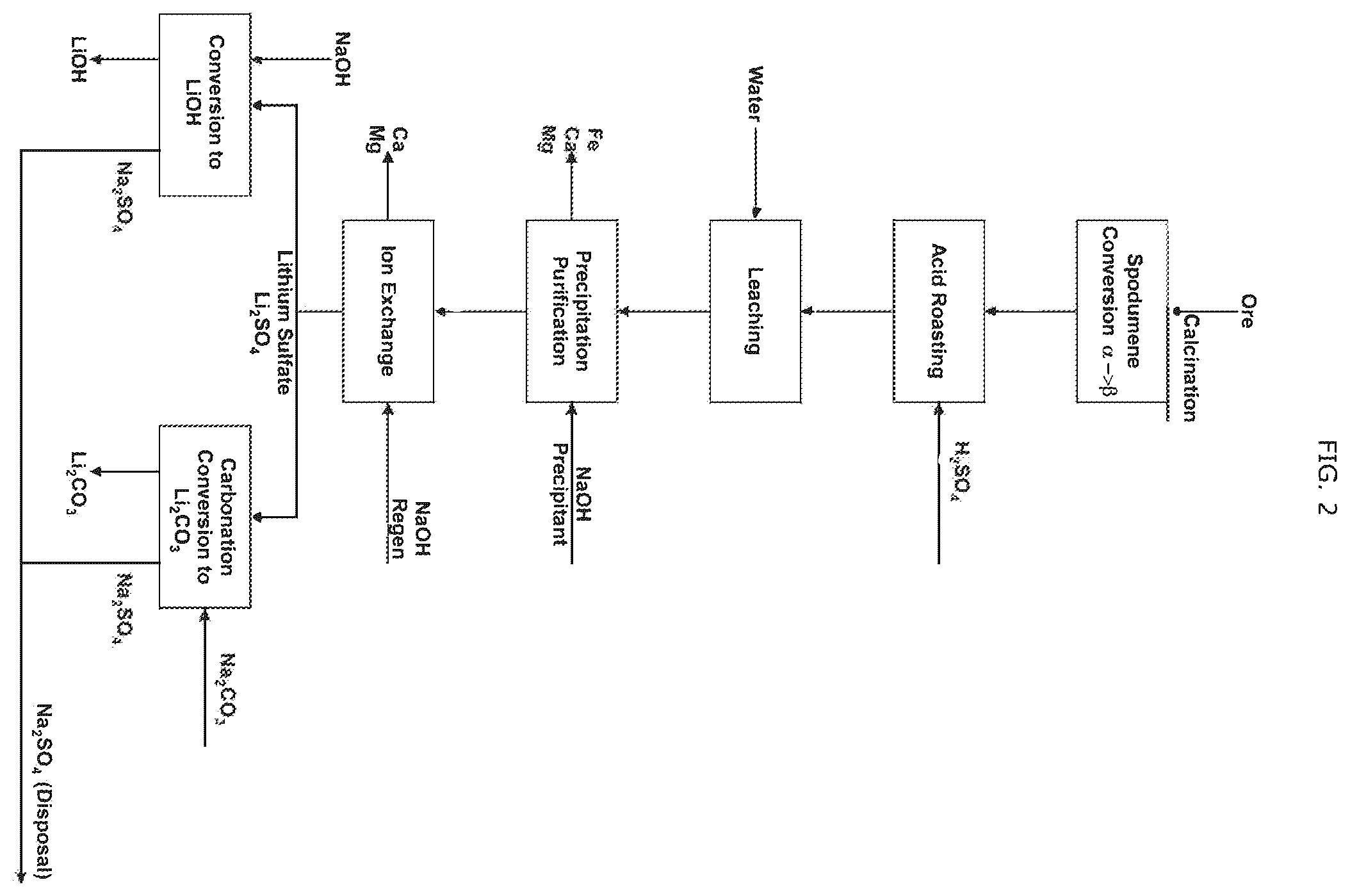 Patent US12338538 Figure 2 – Li recovery processes and onsite chemical production for Li recovery processes