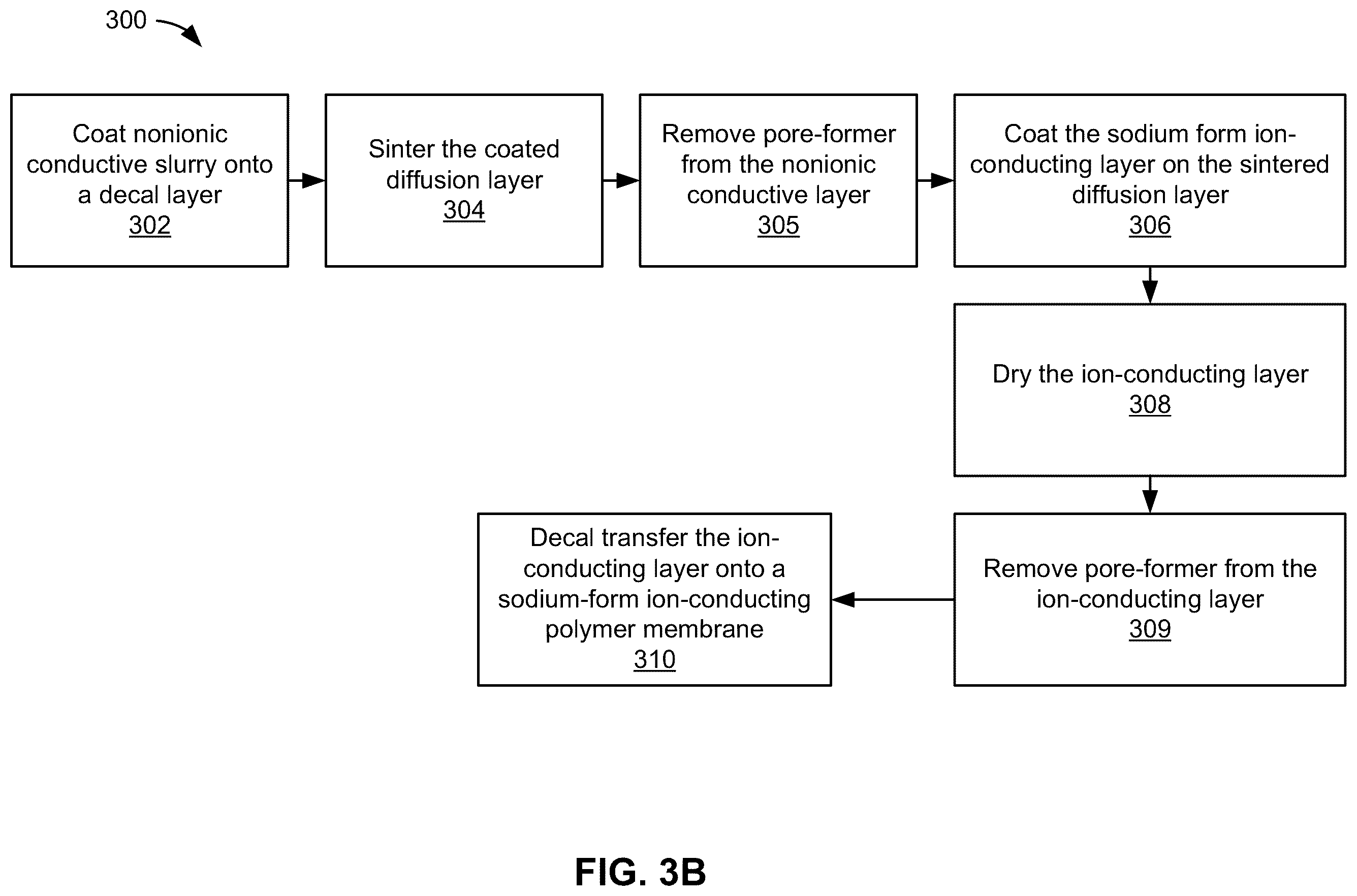 Patent US12338539 Figure 7 – Hybrid electrocatalyst layers for membrane-based electrochemical devices and processes for making the same