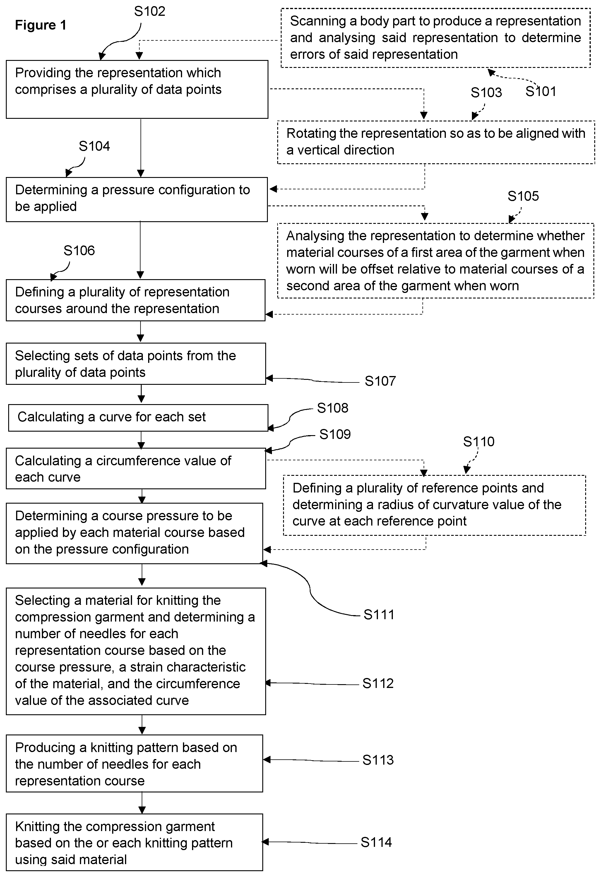 Patent US12338560 Figure 1 – Method of making bespoke knitted compression garment