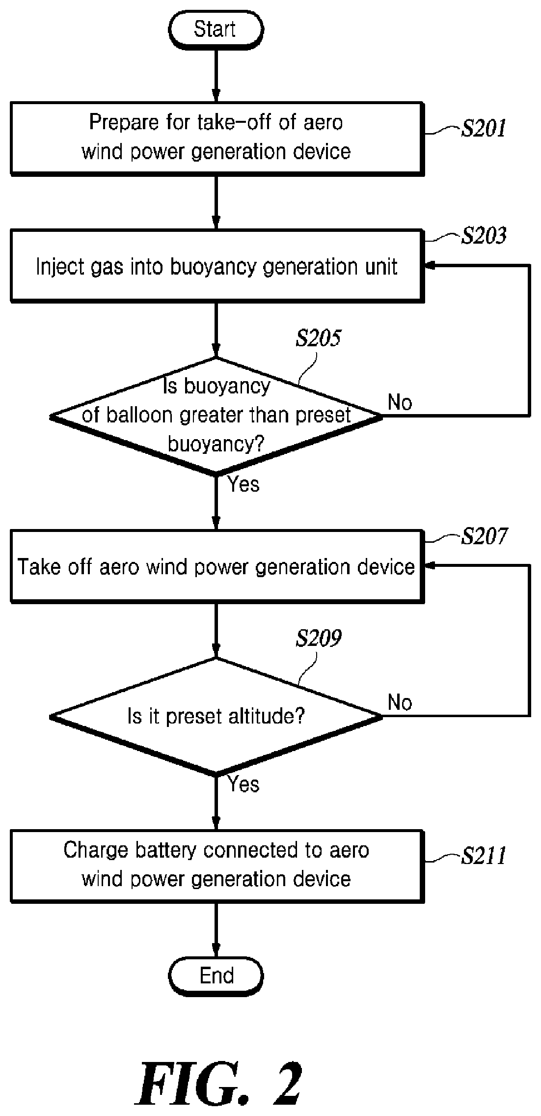 Patent US12338801 Figure 2 – Control method of aero wind power generation device