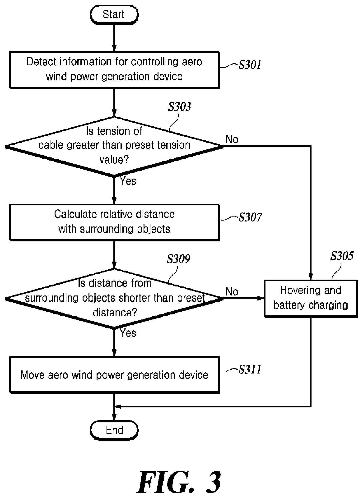 Patent US12338801 Figure 3 – Control method of aero wind power generation device