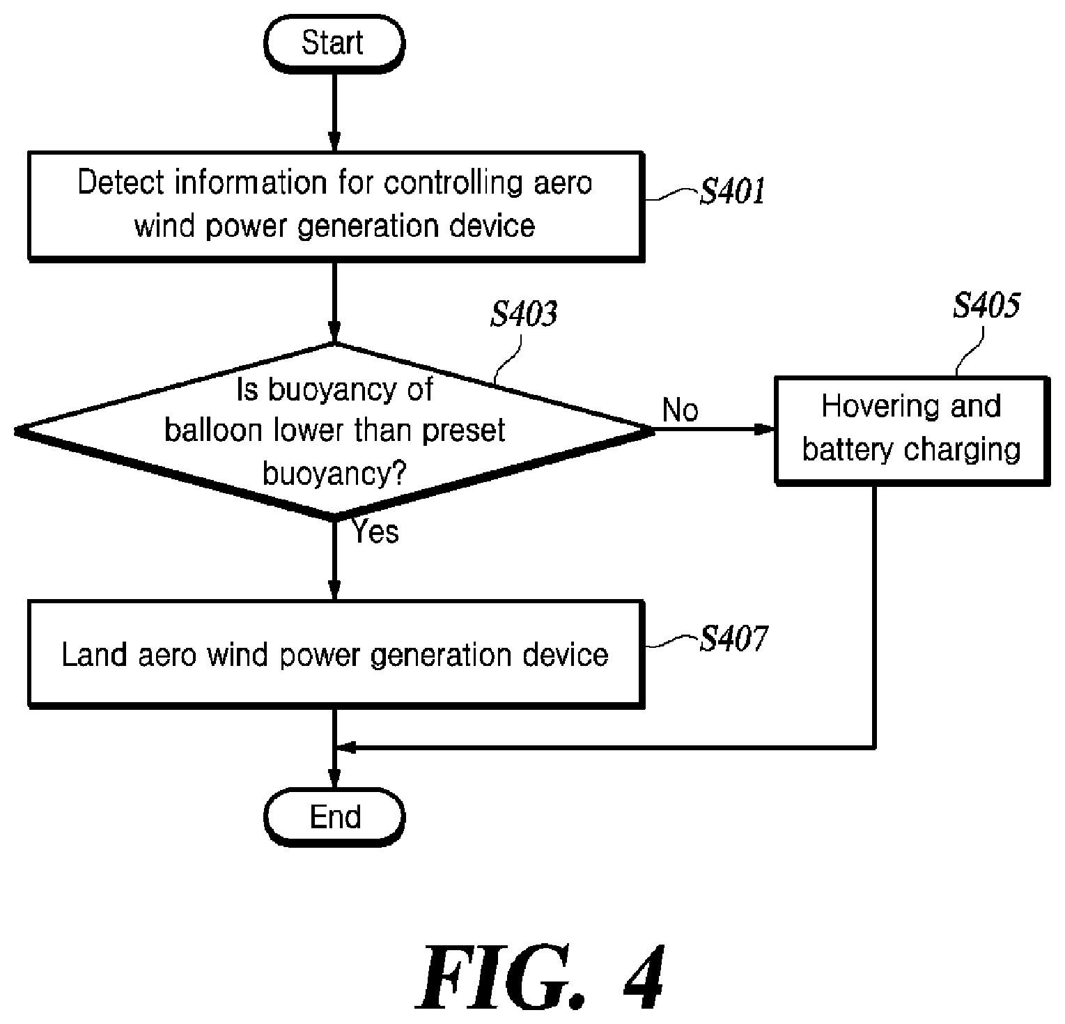 Patent US12338801 Figure 4 – Control method of aero wind power generation device