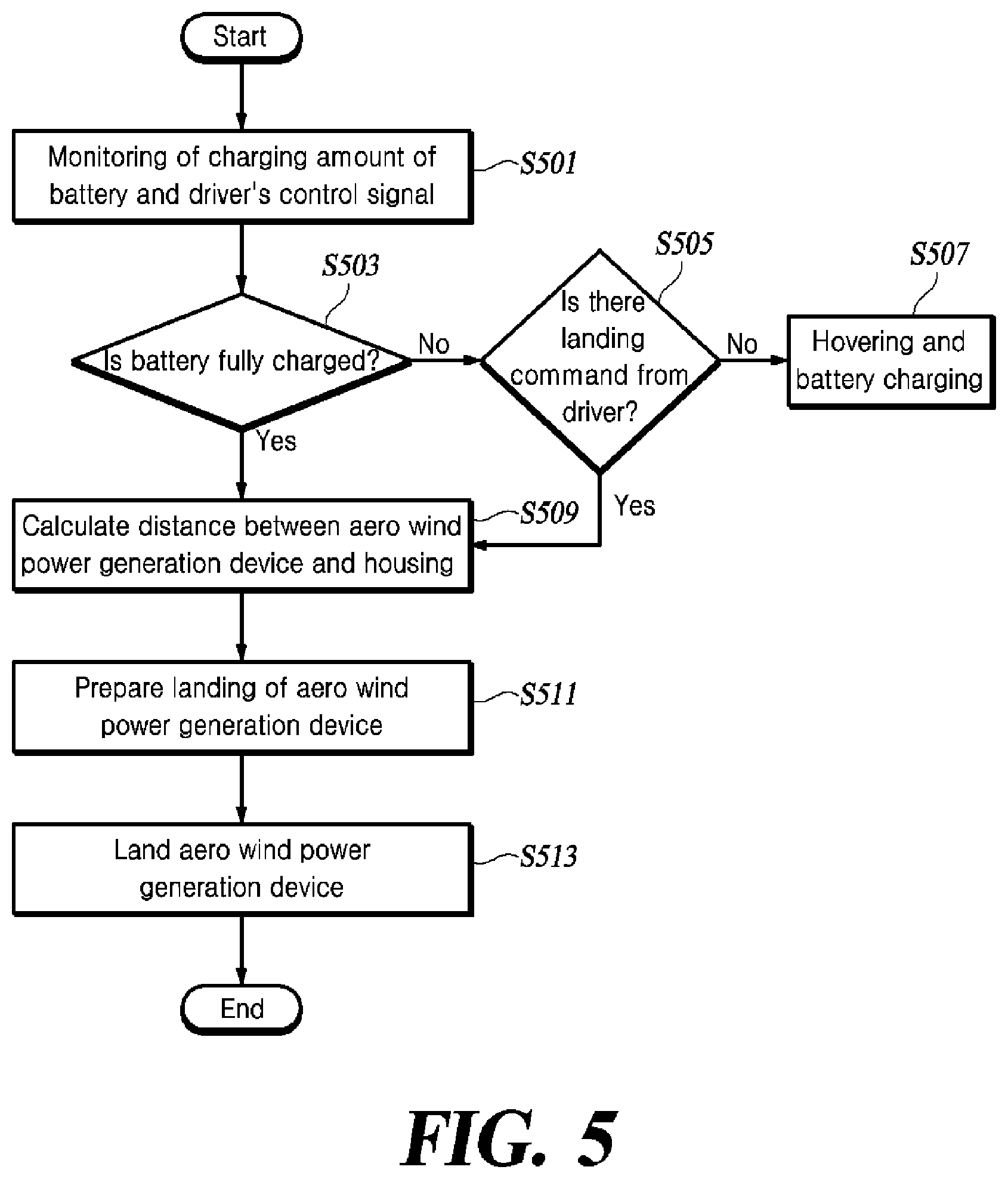 Patent US12338801 Figure 5 – Control method of aero wind power generation device
