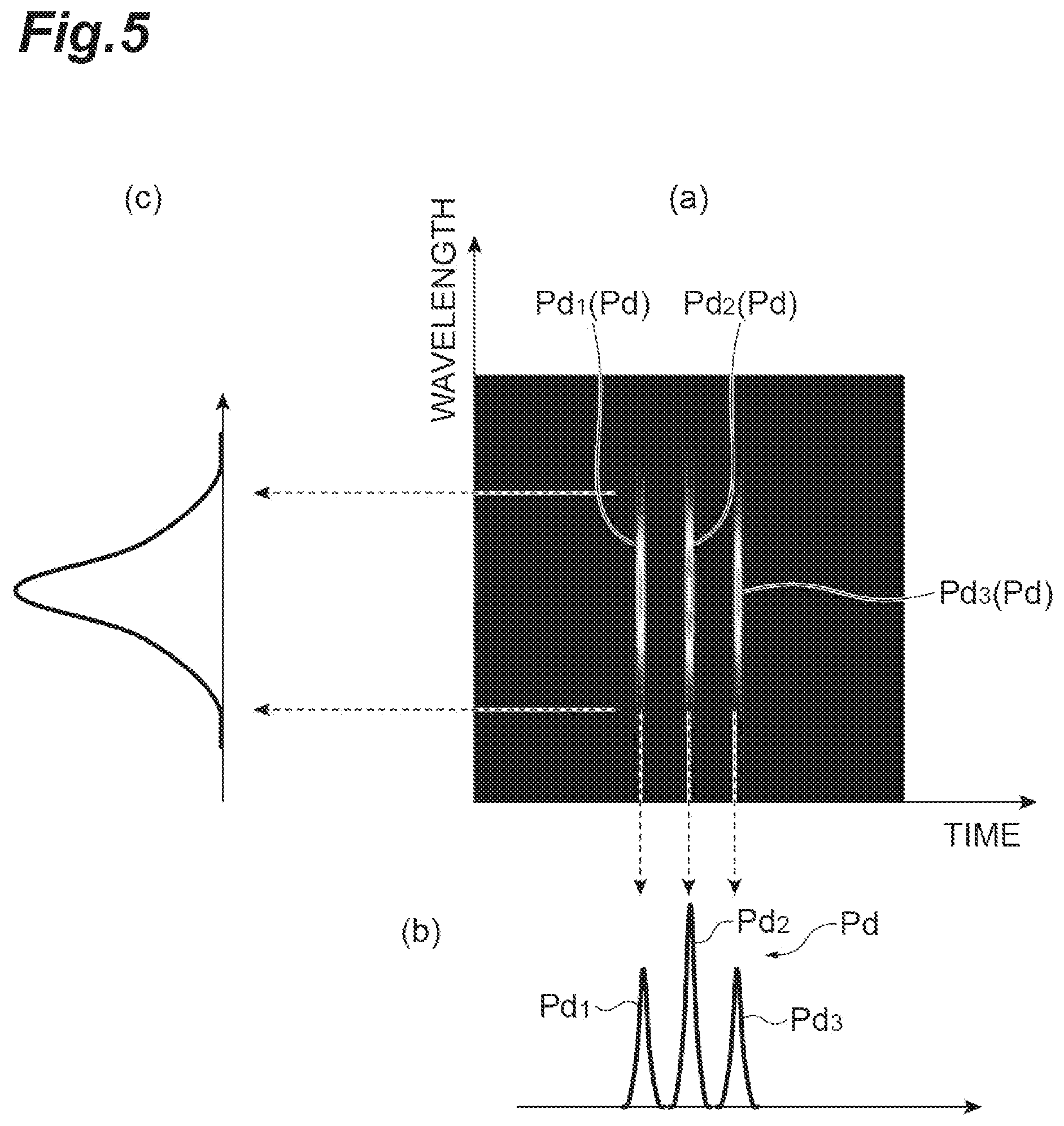Patent US12339167 Figure 5 – Dispersion measuring device, pulse light source, dispersion measuring method, and dispersion compensating method