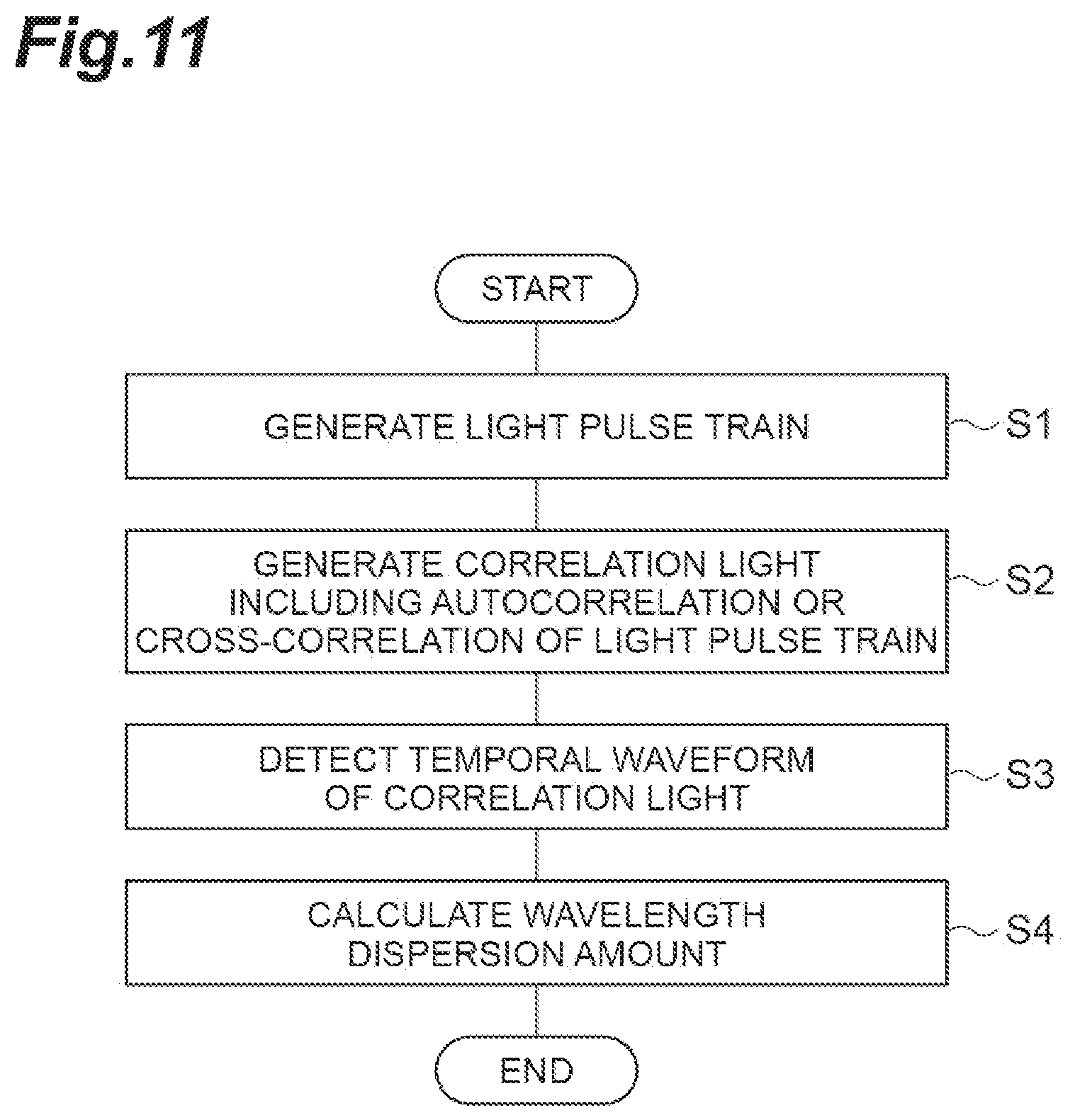 Patent US12339167 Figure 11 – Dispersion measuring device, pulse light source, dispersion measuring method, and dispersion compensating method