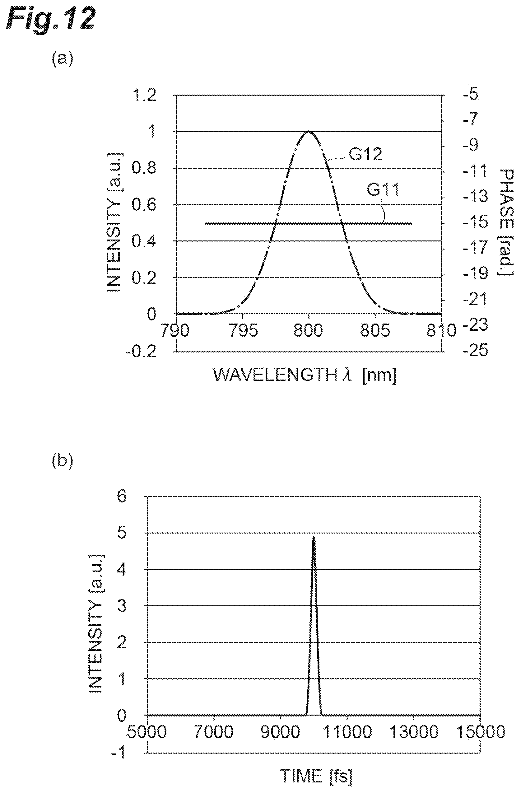 Patent US12339167 Figure 12 – Dispersion measuring device, pulse light source, dispersion measuring method, and dispersion compensating method