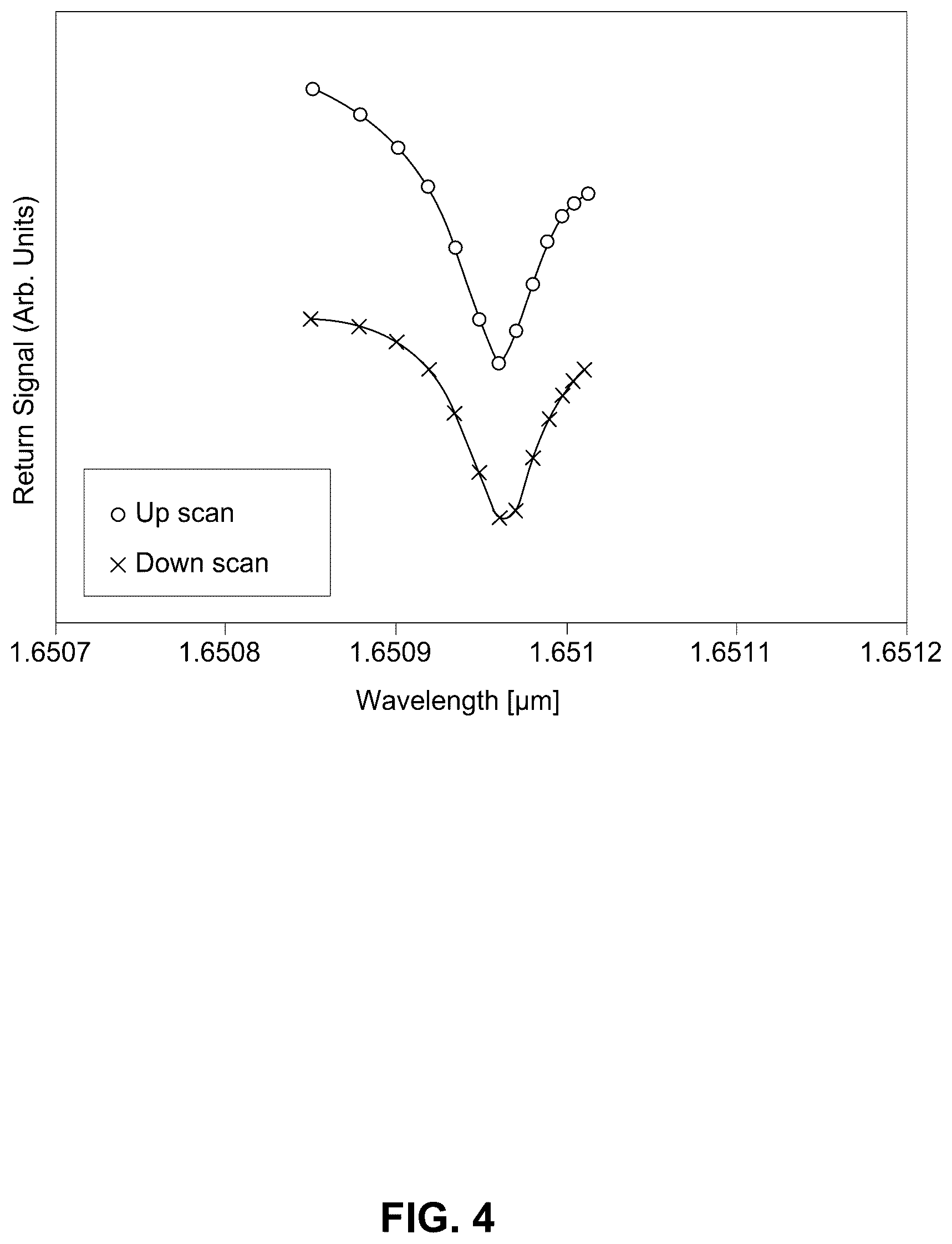 Patent US12339264 Figure 4 – Calibration for tuneable diode lidar gas detection