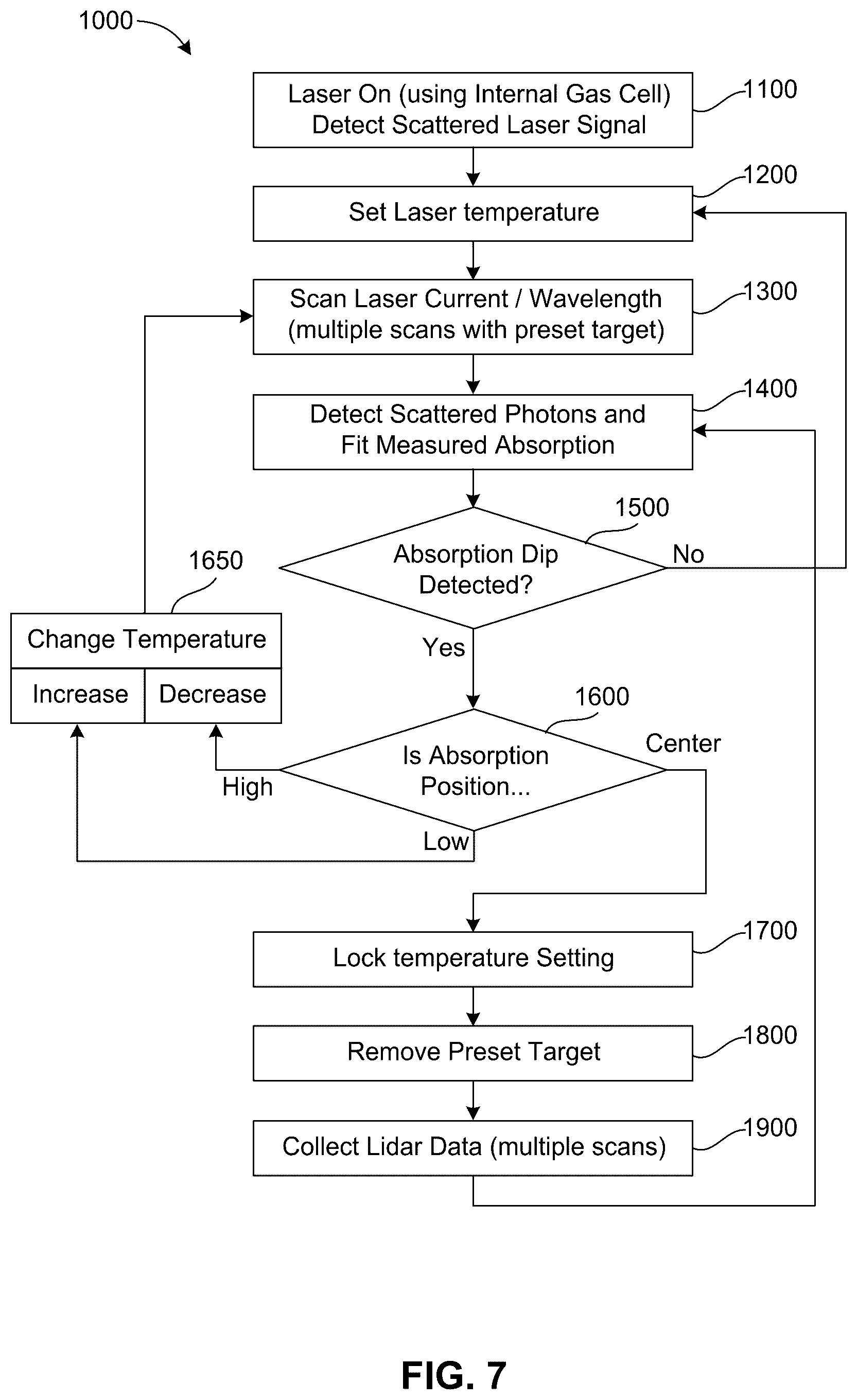 Patent US12339264 Figure 7 – Calibration for tuneable diode lidar gas detection
