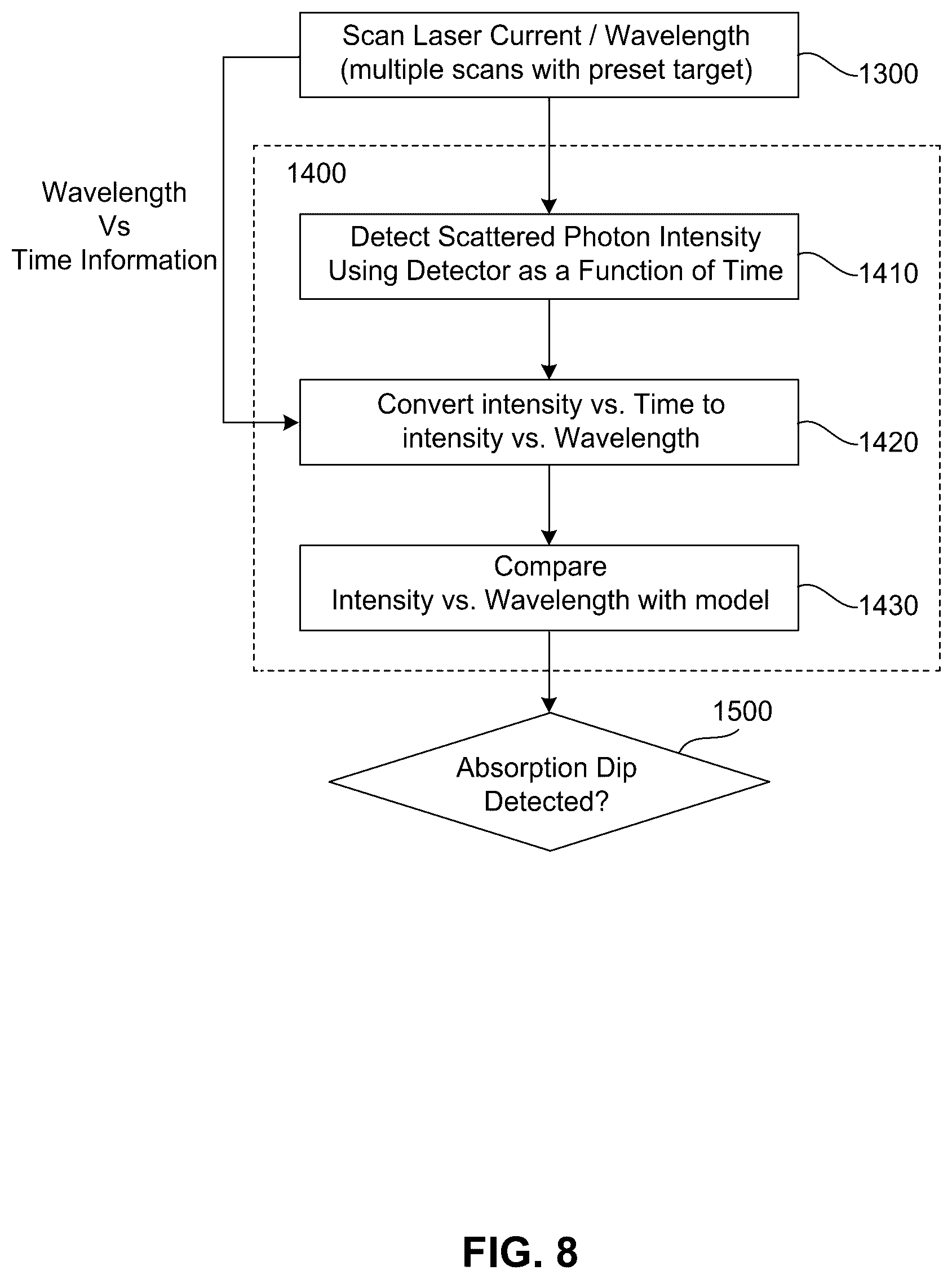 Patent US12339264 Figure 8 – Calibration for tuneable diode lidar gas detection