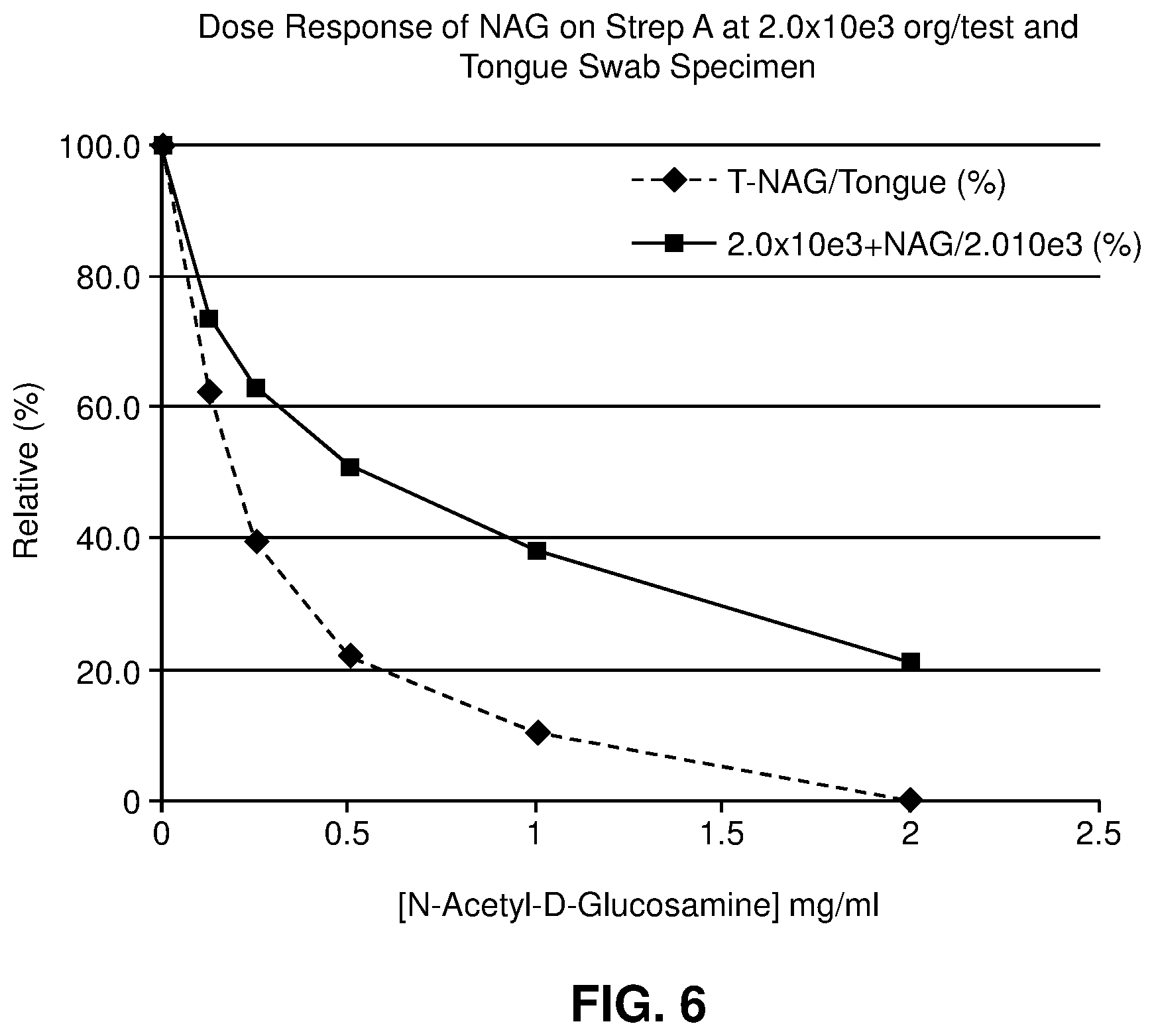 Patent US12339280 Figure 6 – N-acetyl-D-glucosamine for enhanced specificity of strep a immunoassay