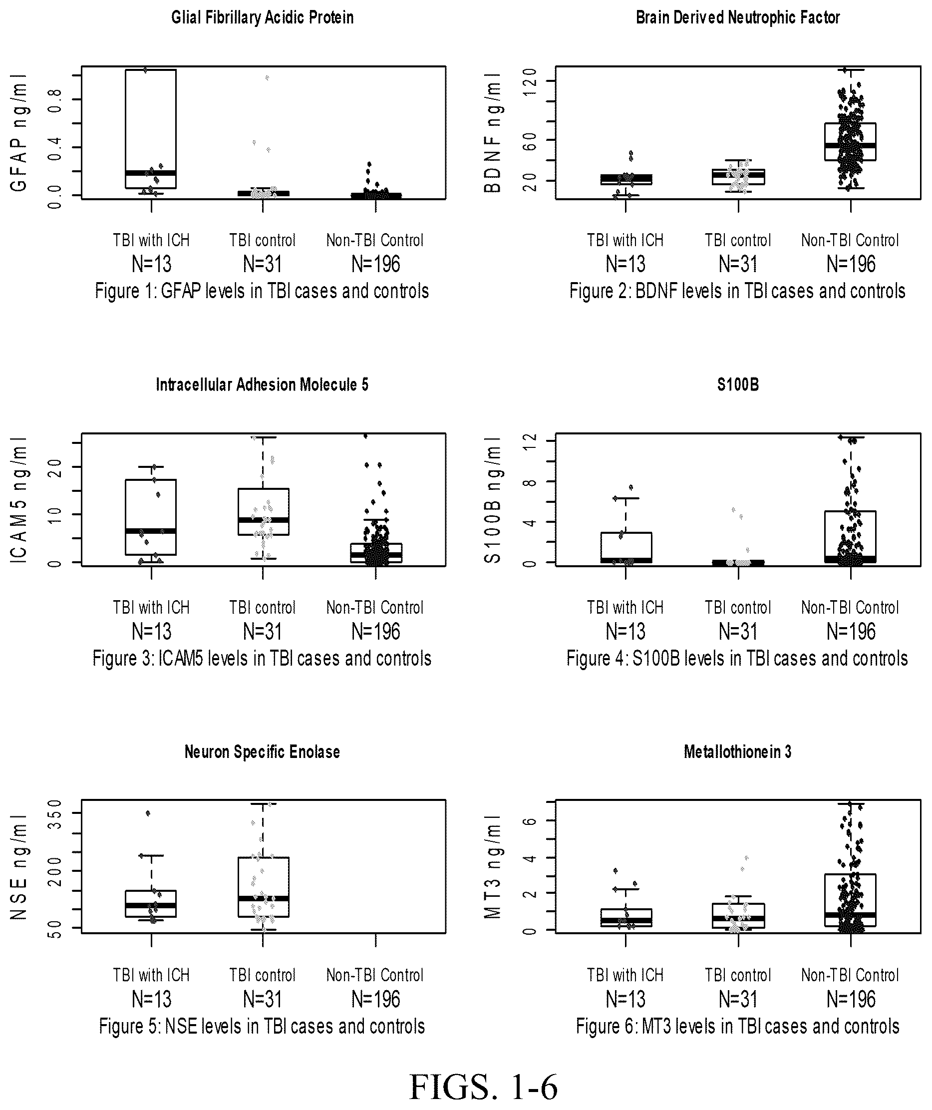 Patent US12339288 Figure 1 – Multi-protein biomarker assay for brain injury detection and outcome
