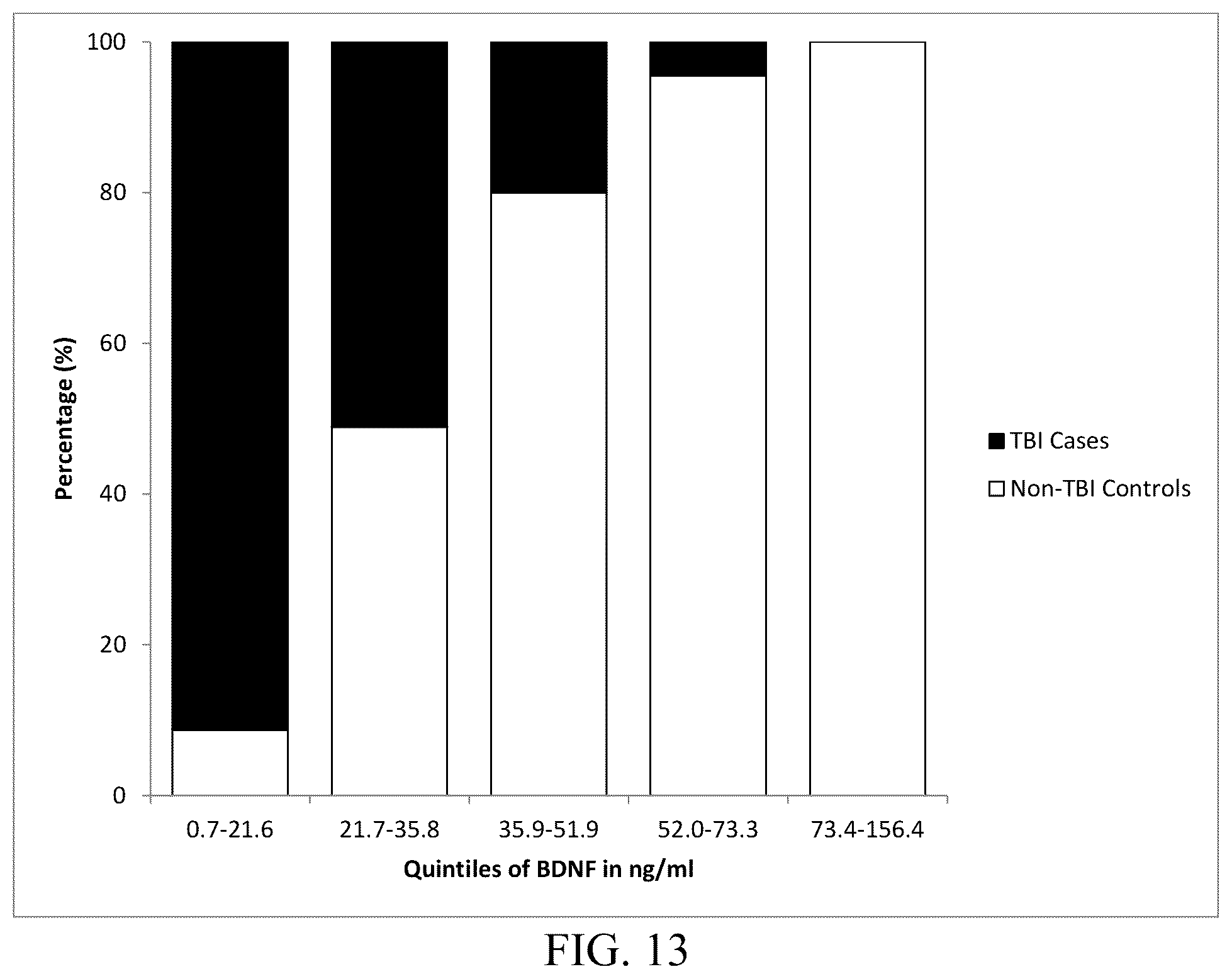 Patent US12339288 Figure 8 – Multi-protein biomarker assay for brain injury detection and outcome
