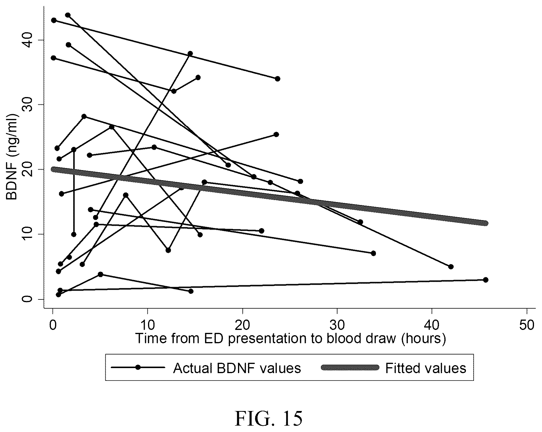 Patent US12339288 Figure 10 – Multi-protein biomarker assay for brain injury detection and outcome