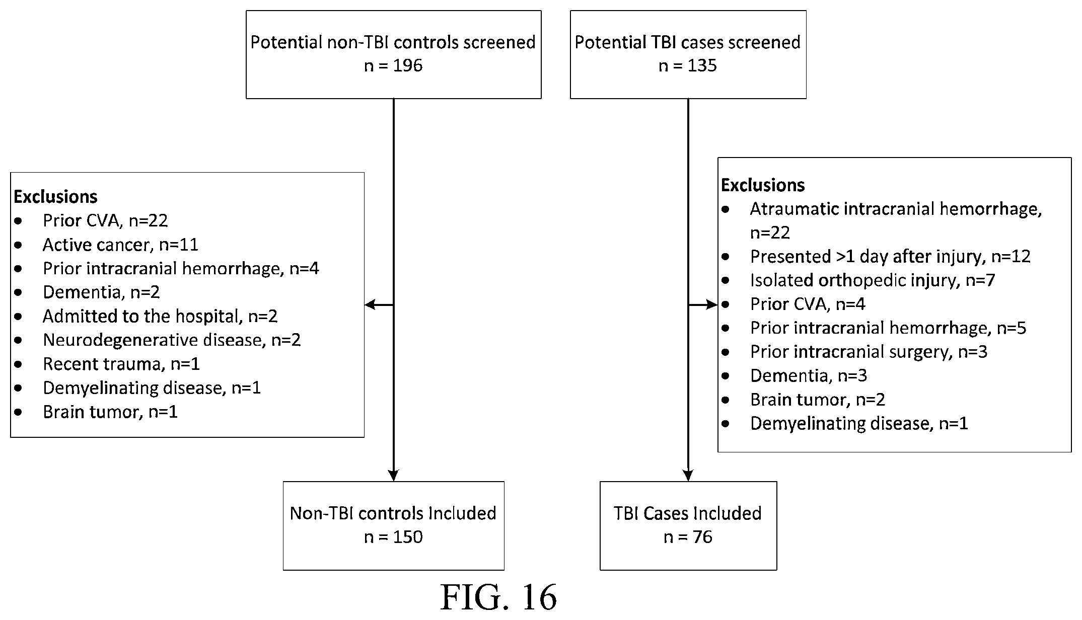 Patent US12339288 Figure 11 – Multi-protein biomarker assay for brain injury detection and outcome