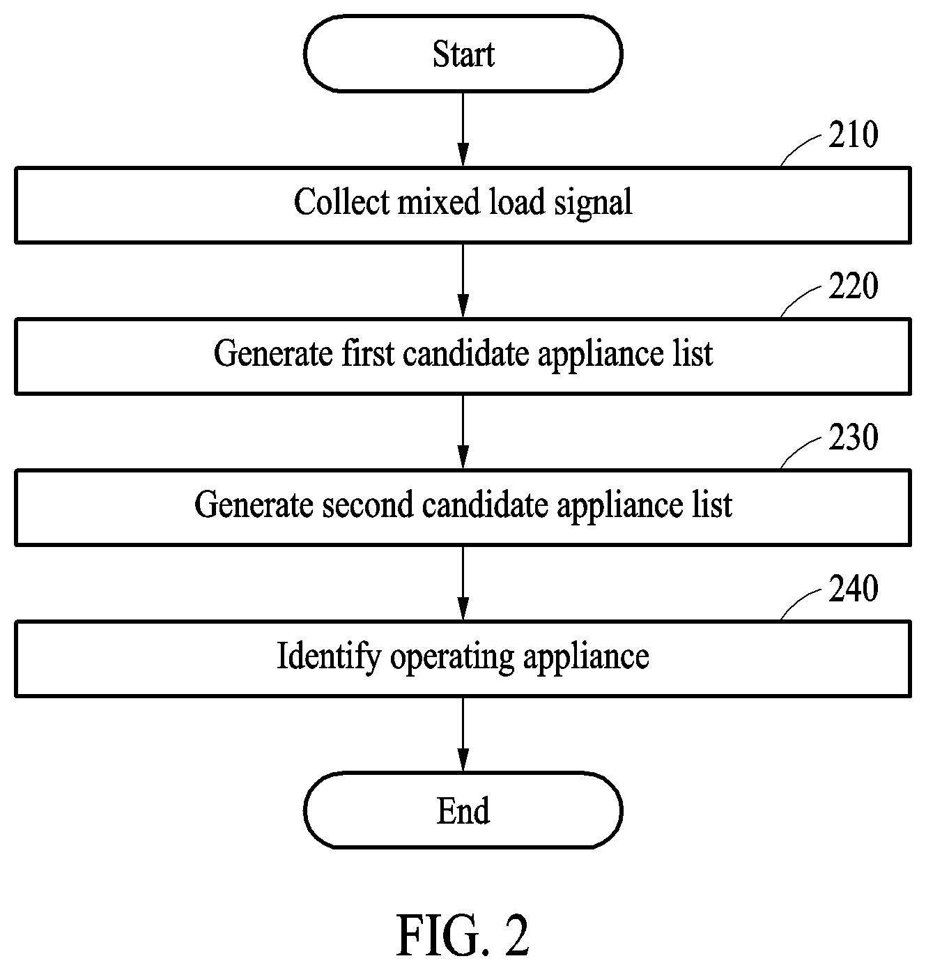 Patent US12339311 Figure 2 – Method of identifying appliances by analyzing harmonic components of power signal and devices for performing the same