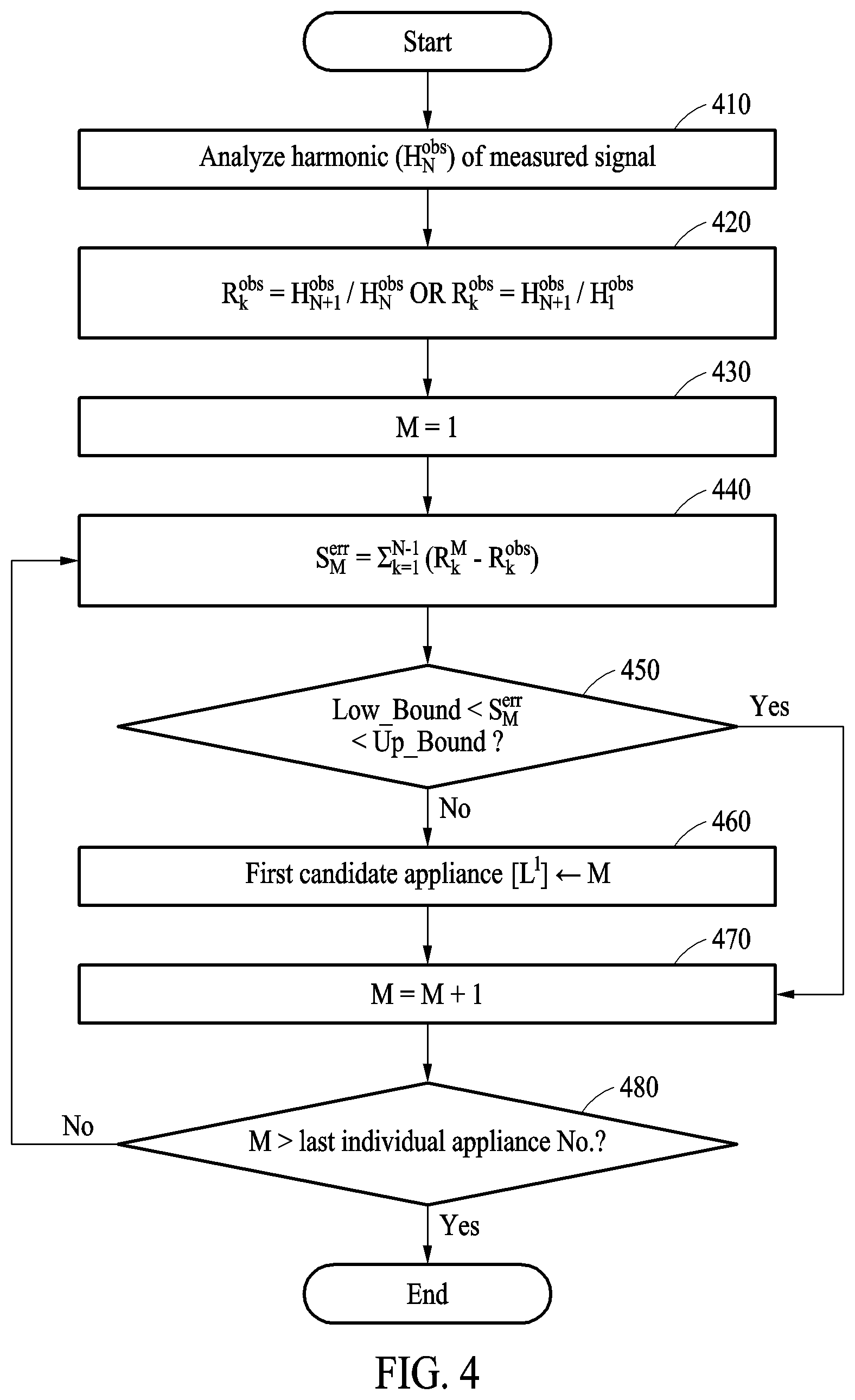 Patent US12339311 Figure 4 – Method of identifying appliances by analyzing harmonic components of power signal and devices for performing the same
