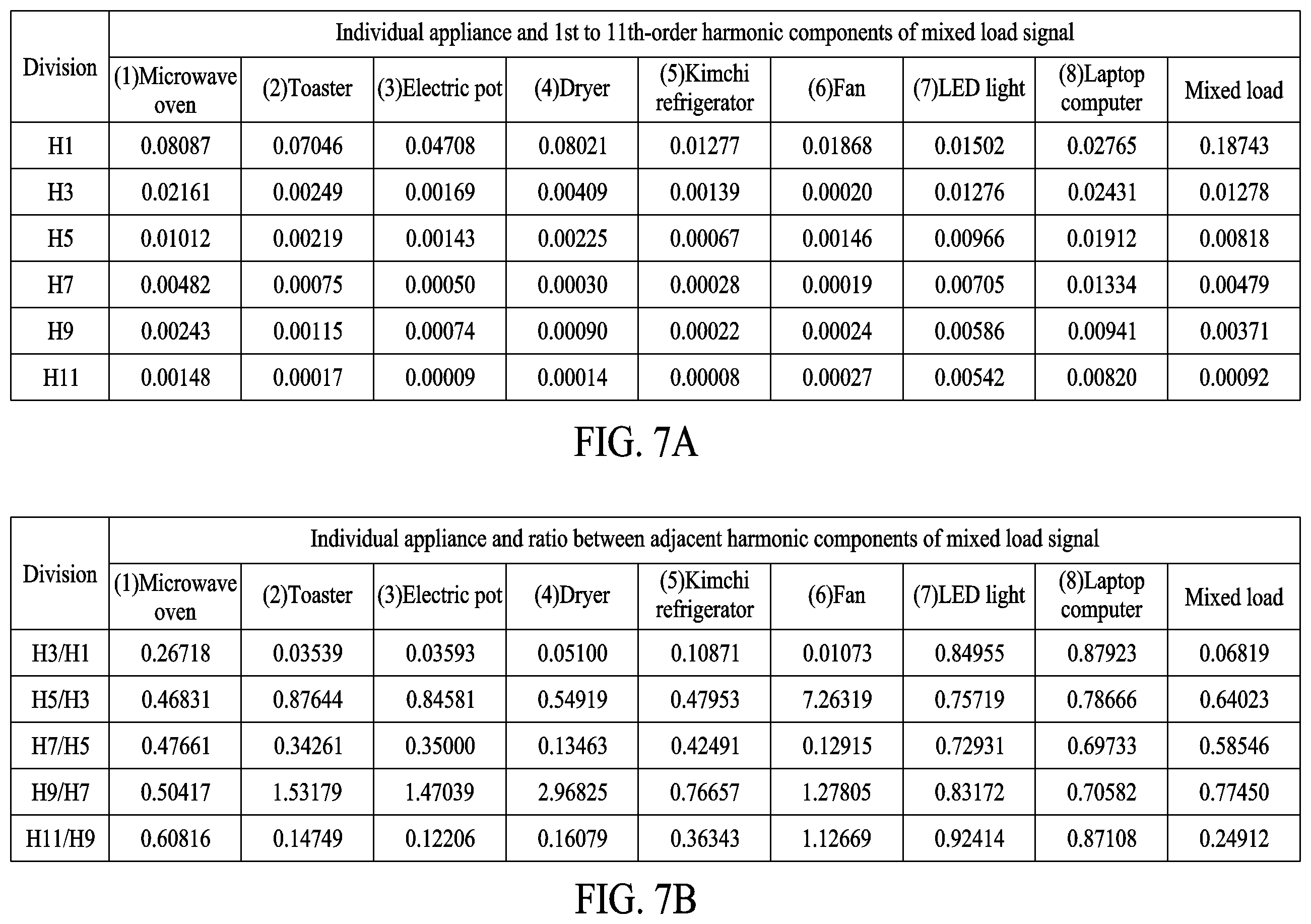 Patent US12339311 Figure 7 – Method of identifying appliances by analyzing harmonic components of power signal and devices for performing the same