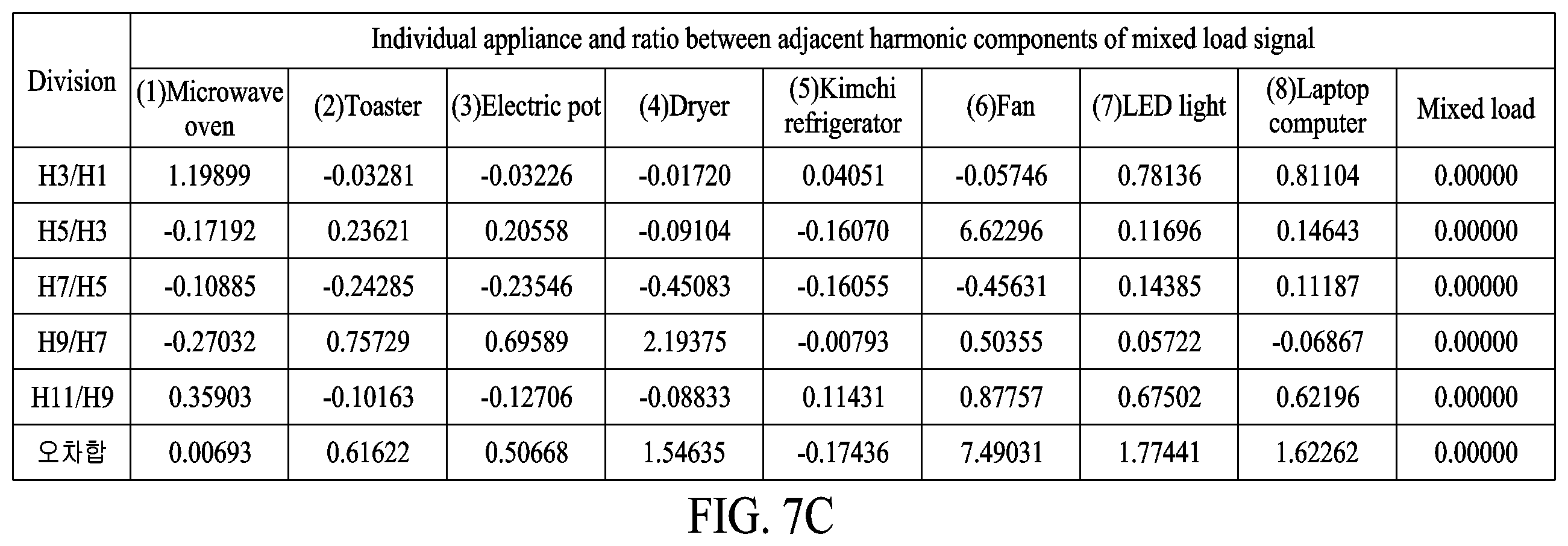 Patent US12339311 Figure 8 – Method of identifying appliances by analyzing harmonic components of power signal and devices for performing the same