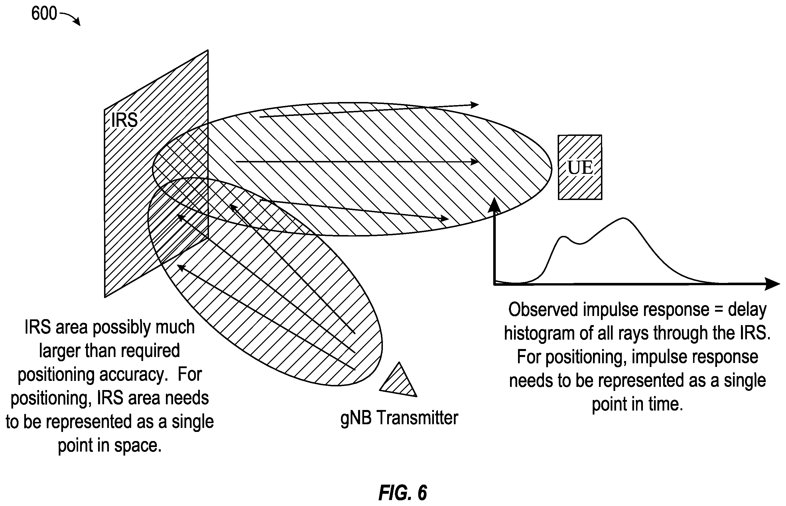 Patent US12339348 Figure 6 – Techniques for intelligent reflecting surface (IRS) position determination in IRS aided positioning