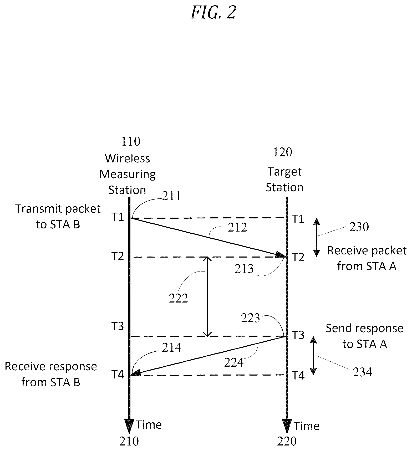 Patent US12339349 Figure 2 – Dual round trip time mitigation for wireless local area network devices