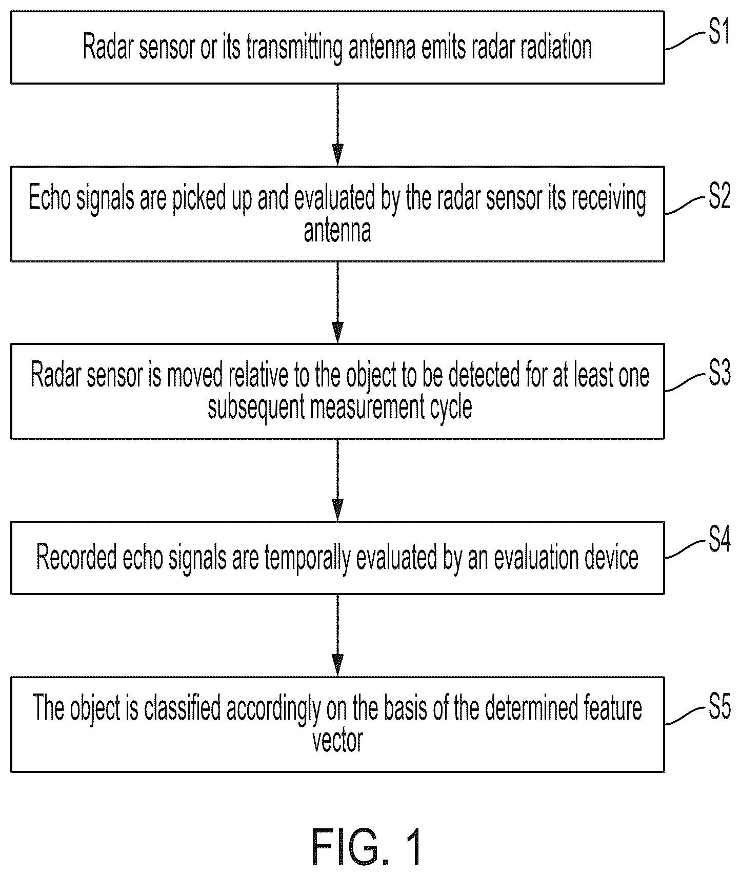 Patent US12339354 Figure 1 – Method for identifying and classifying objects, and motor vehicle