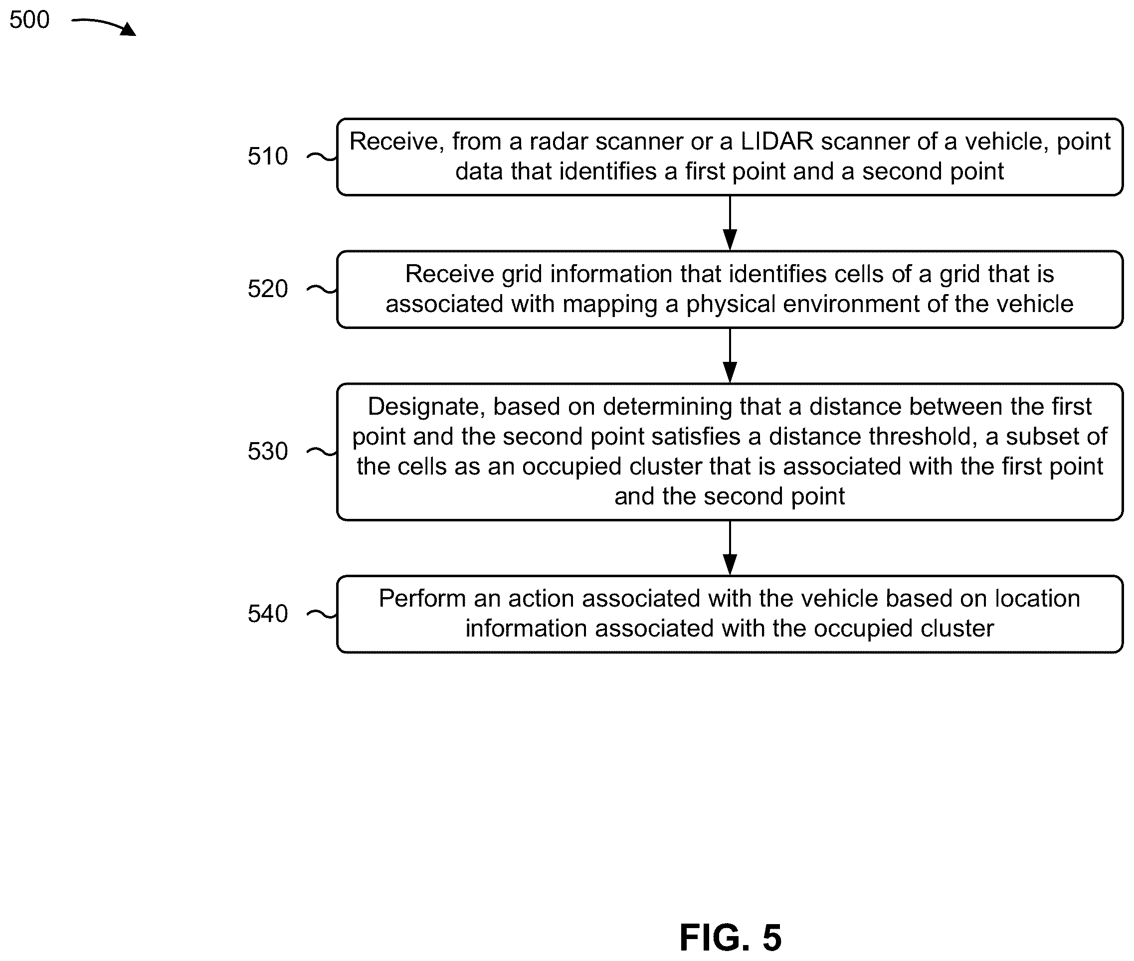 Patent US12339362 Figure 5 – Occupancy clustering according to radar data