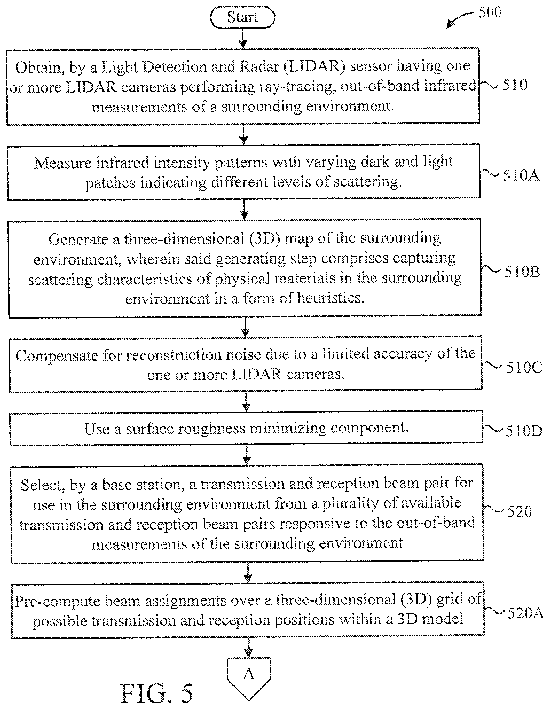 Patent US12339366 Figure 5 – LiDAR-driven mmWave beam management