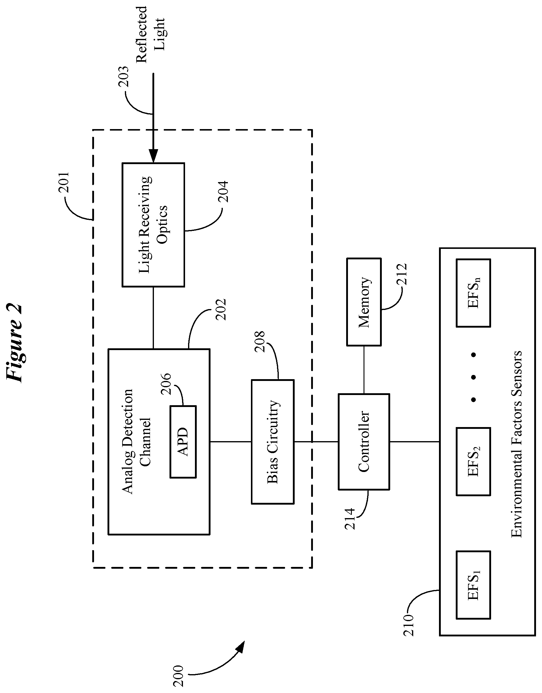 Patent US12339403 Figure 2 – Adaptive avalanche photodiode bias set point calibration system and method