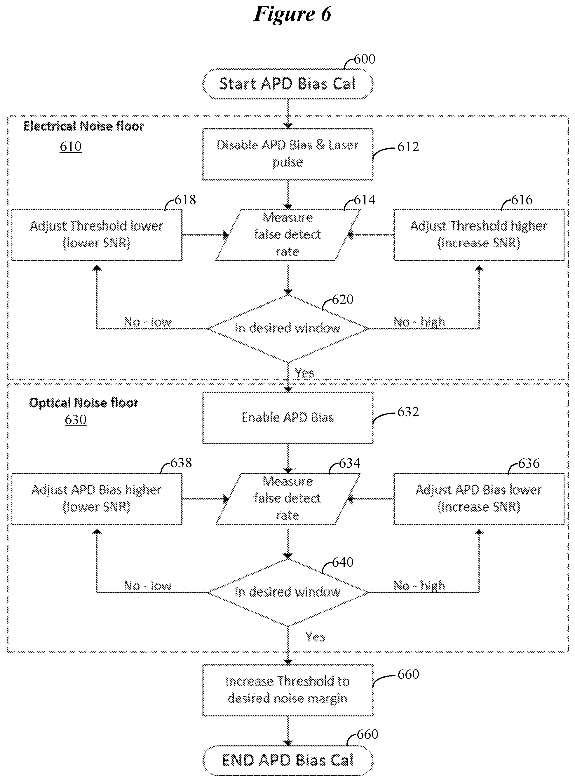 Patent US12339403 Figure 6 – Adaptive avalanche photodiode bias set point calibration system and method
