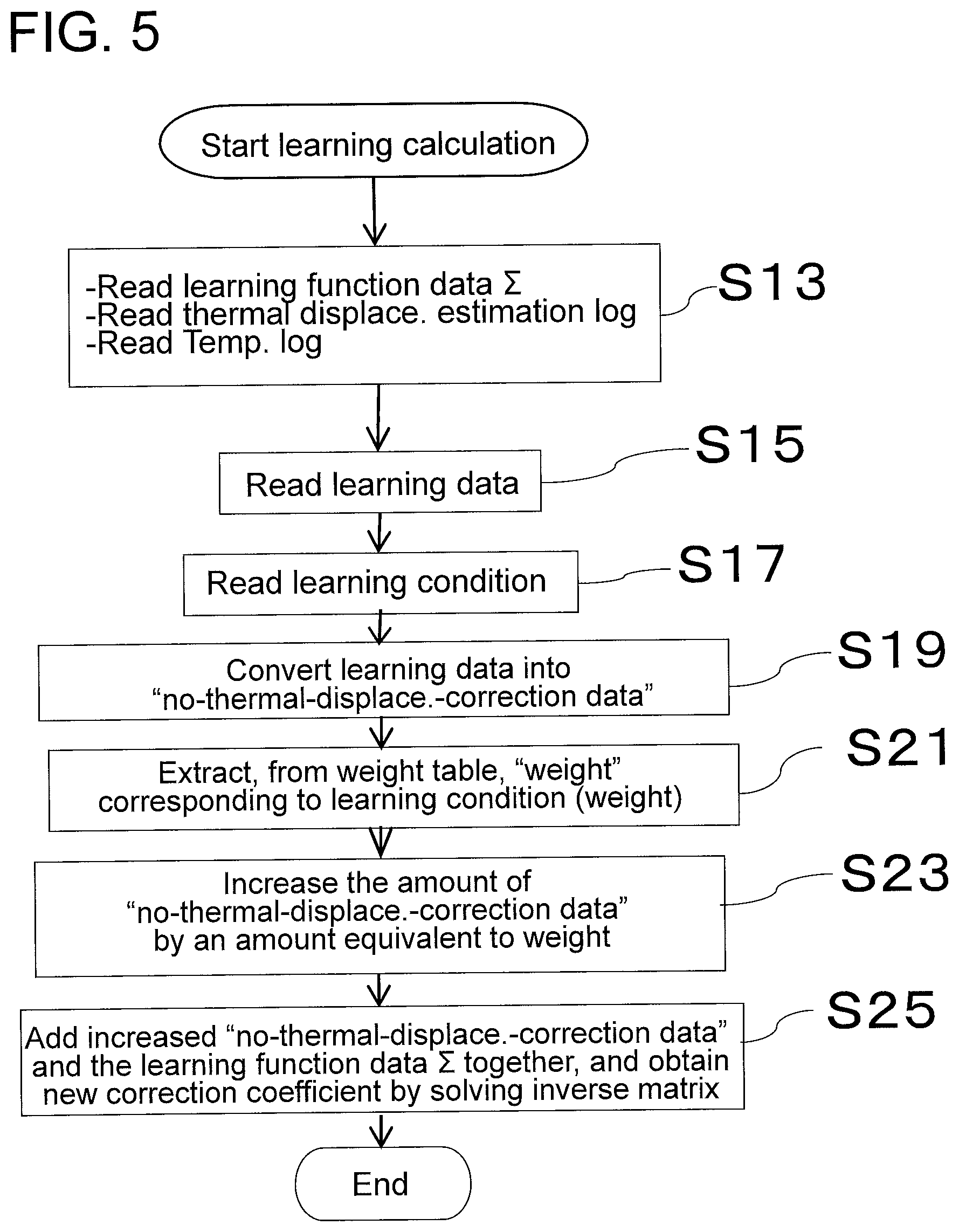 Patent US12339639 Figure 5 – Controller, machine tool, calculation method, and non-transitory computer readable storage medium