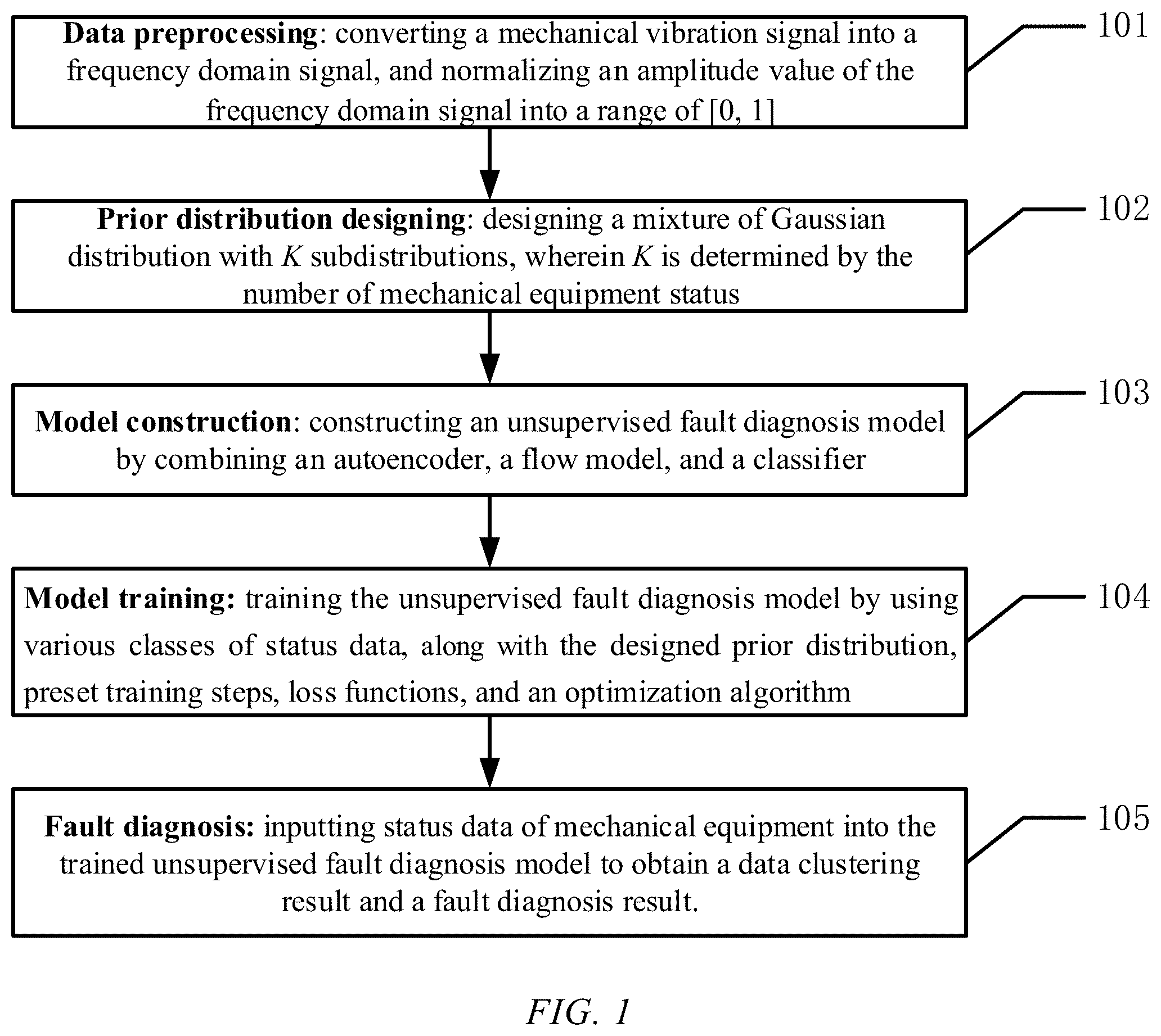 Patent US12339654 Figure 1 – Unsupervised fault diagnosis method for mechanical equipment based on adversarial flow model