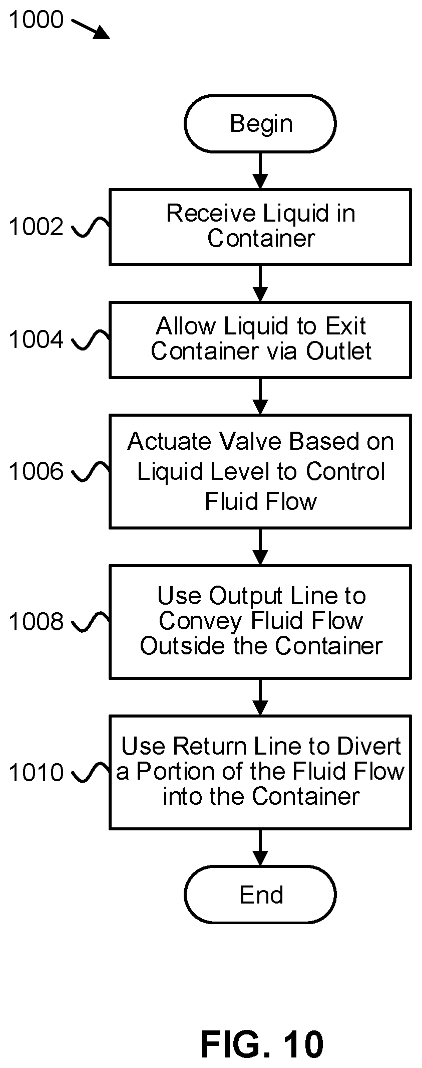 Patent US12339683 Figure 10 – Fluid flow control based on a liquid level in a container