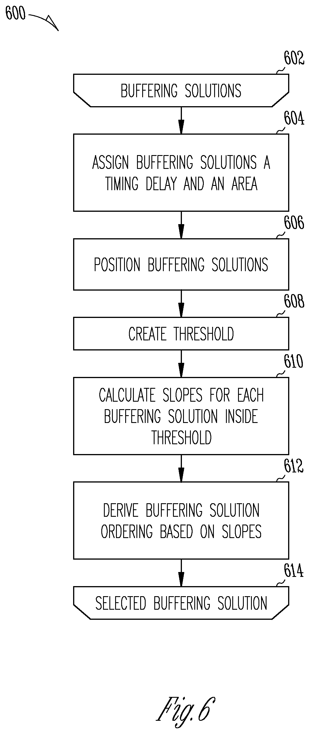 Patent US12339701 Figure 6 – Insertion delay and area tradeoff for buffering solution selection in clock tree synthesis