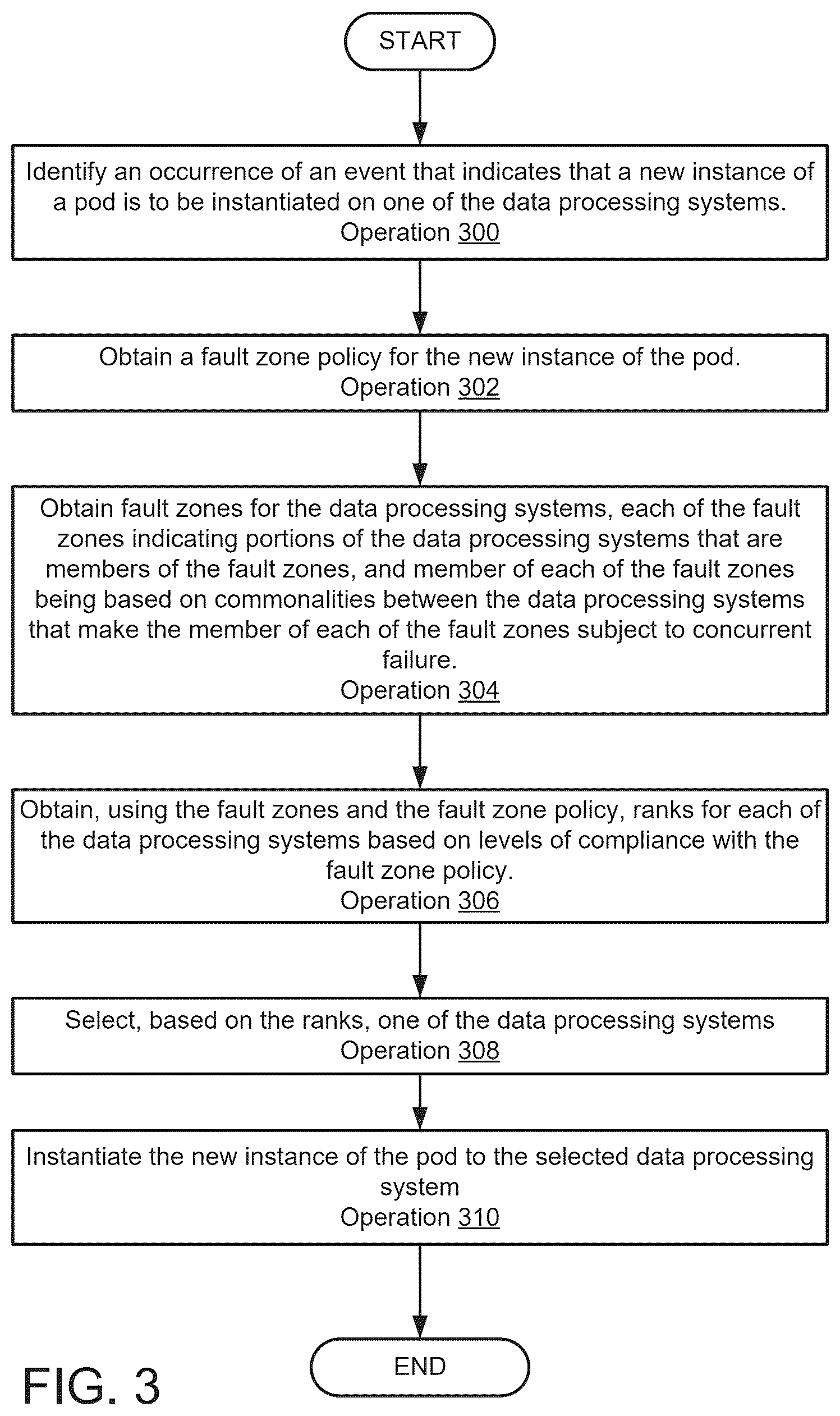 Patent US12339754 Figure 6 – Systematic topology spread of pods to data processing systems