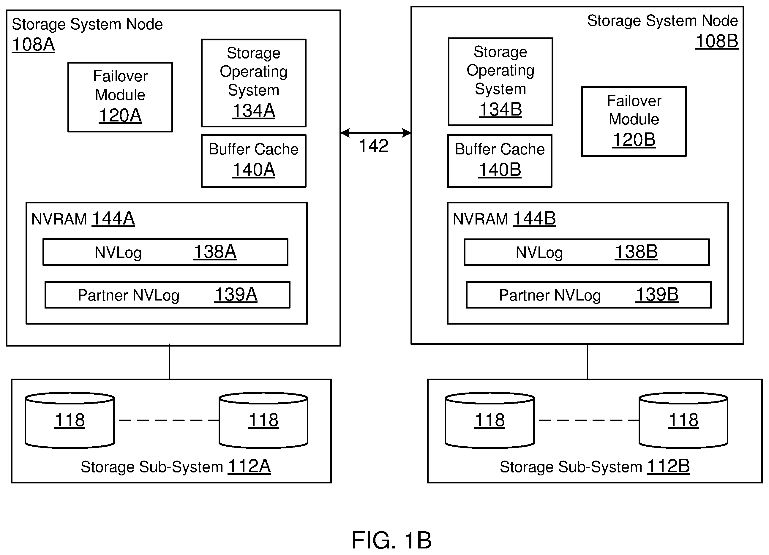 Patent US12339755 Figure 2 – Failover methods and system in a networked storage environment