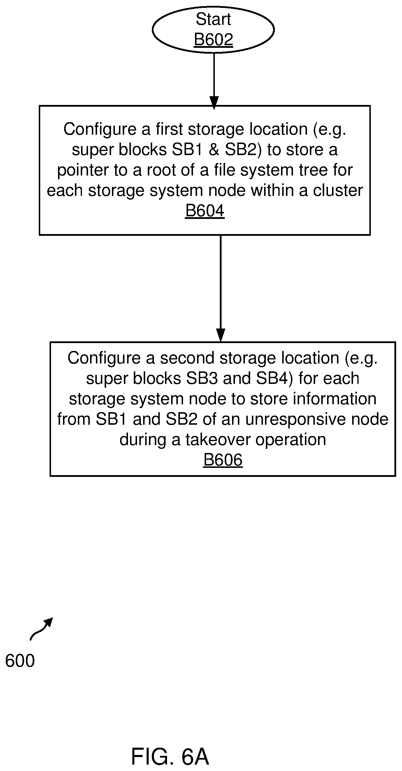 Patent US12339755 Figure 9 – Failover methods and system in a networked storage environment
