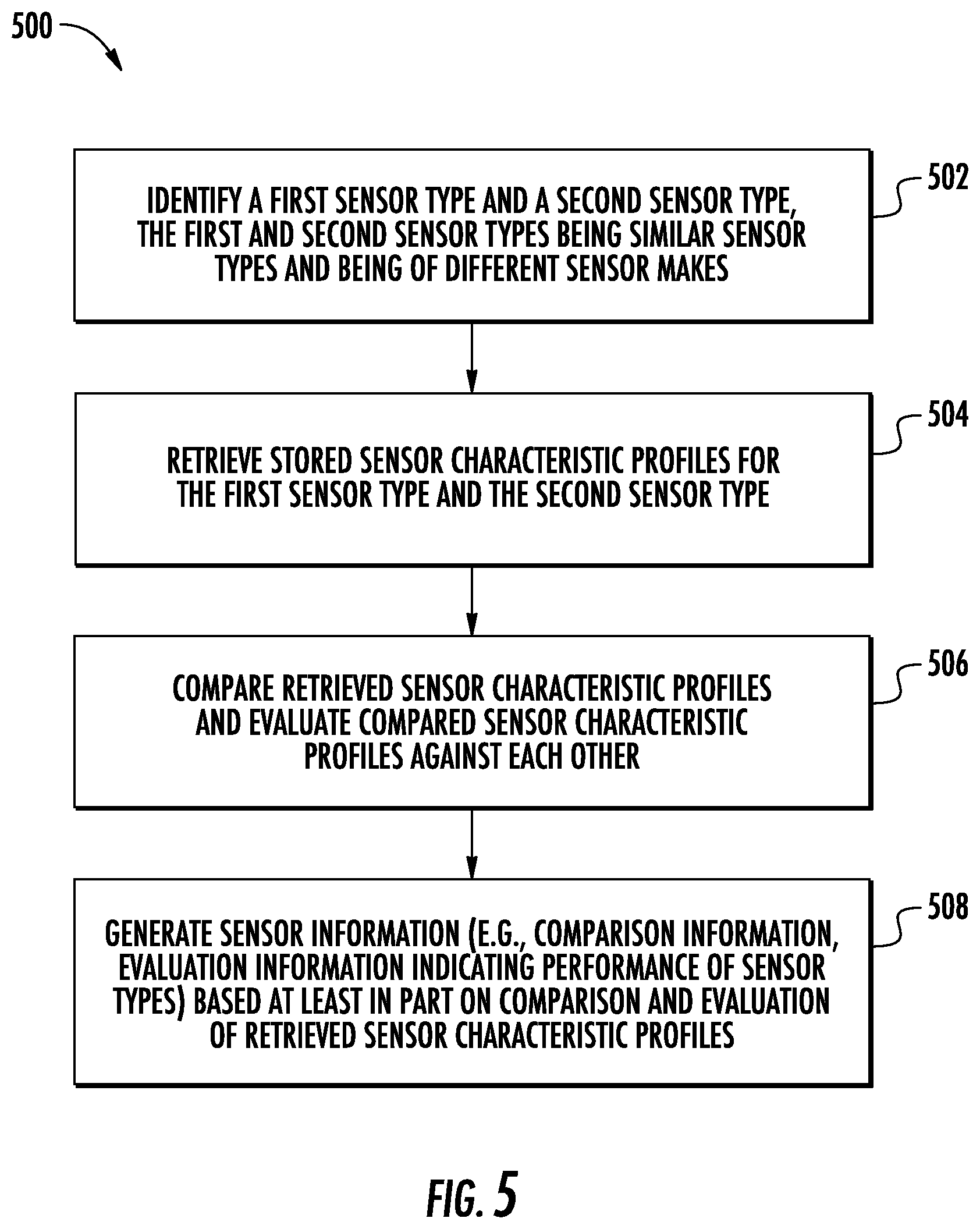 Patent US12339759 Figure 5 – Apparatuses, methods, and computer program products for context-conscious sensor signature profiling with impression acquisition and scavenging