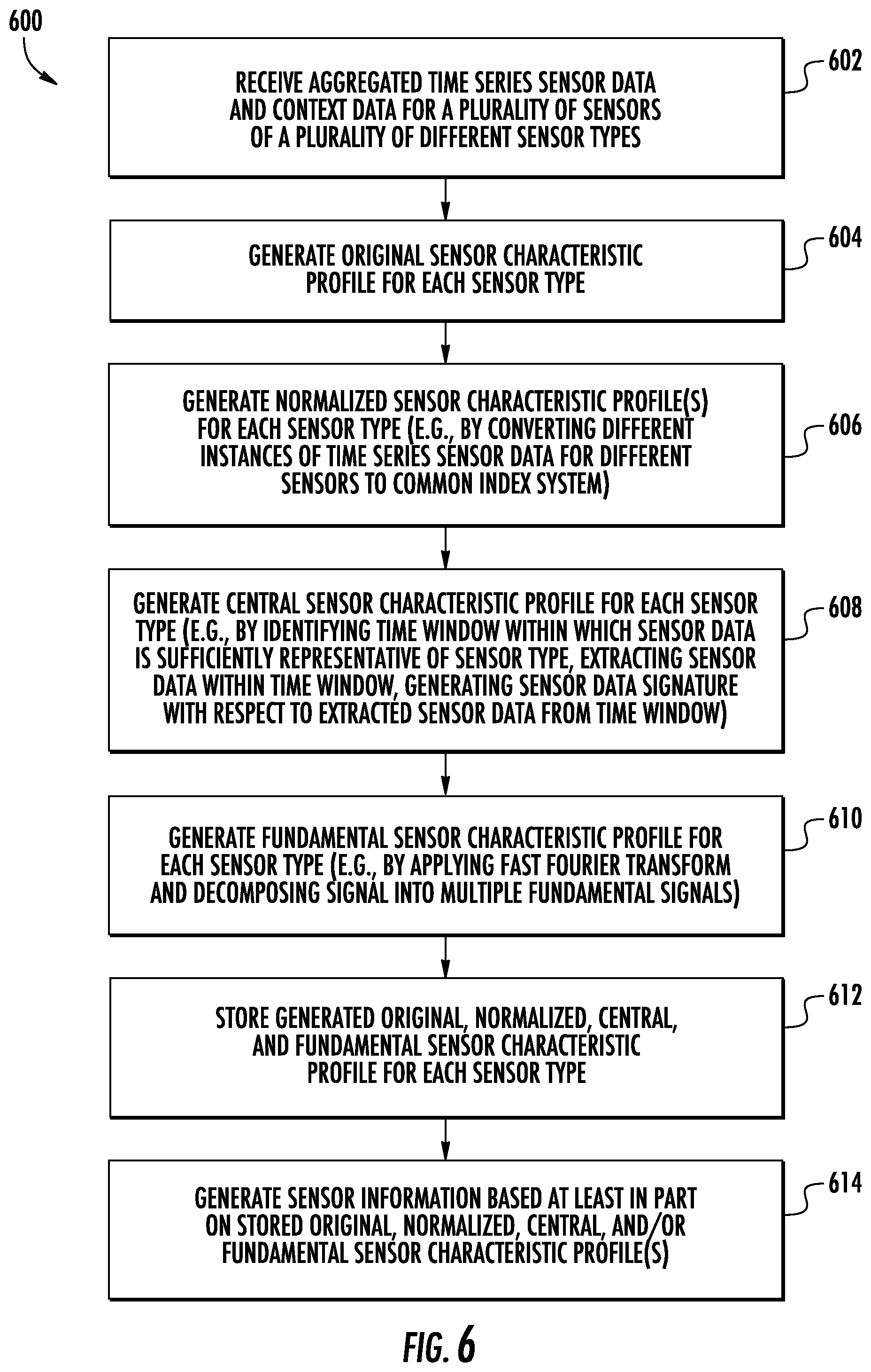Patent US12339759 Figure 6 – Apparatuses, methods, and computer program products for context-conscious sensor signature profiling with impression acquisition and scavenging