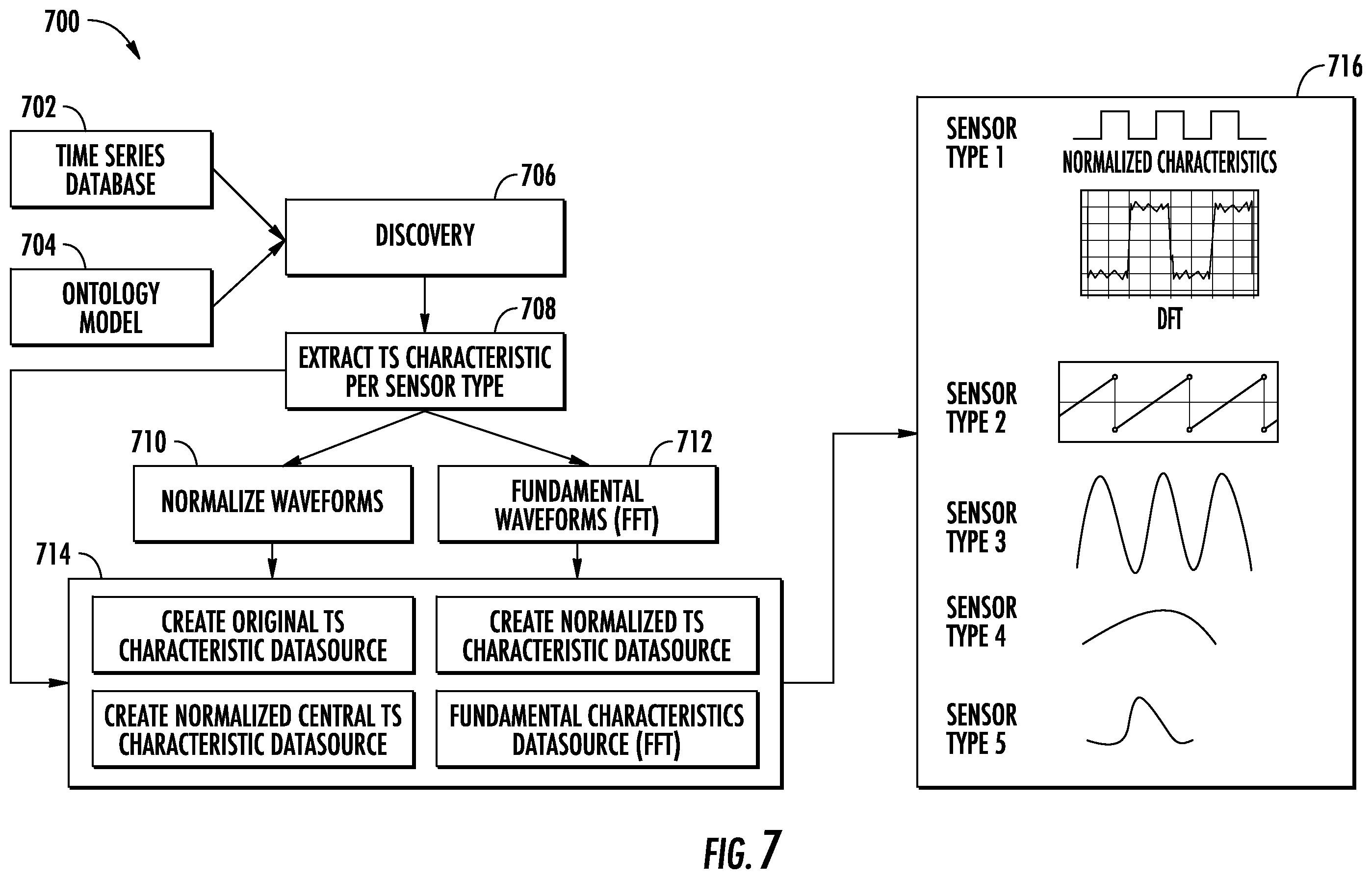 Patent US12339759 Figure 7 – Apparatuses, methods, and computer program products for context-conscious sensor signature profiling with impression acquisition and scavenging