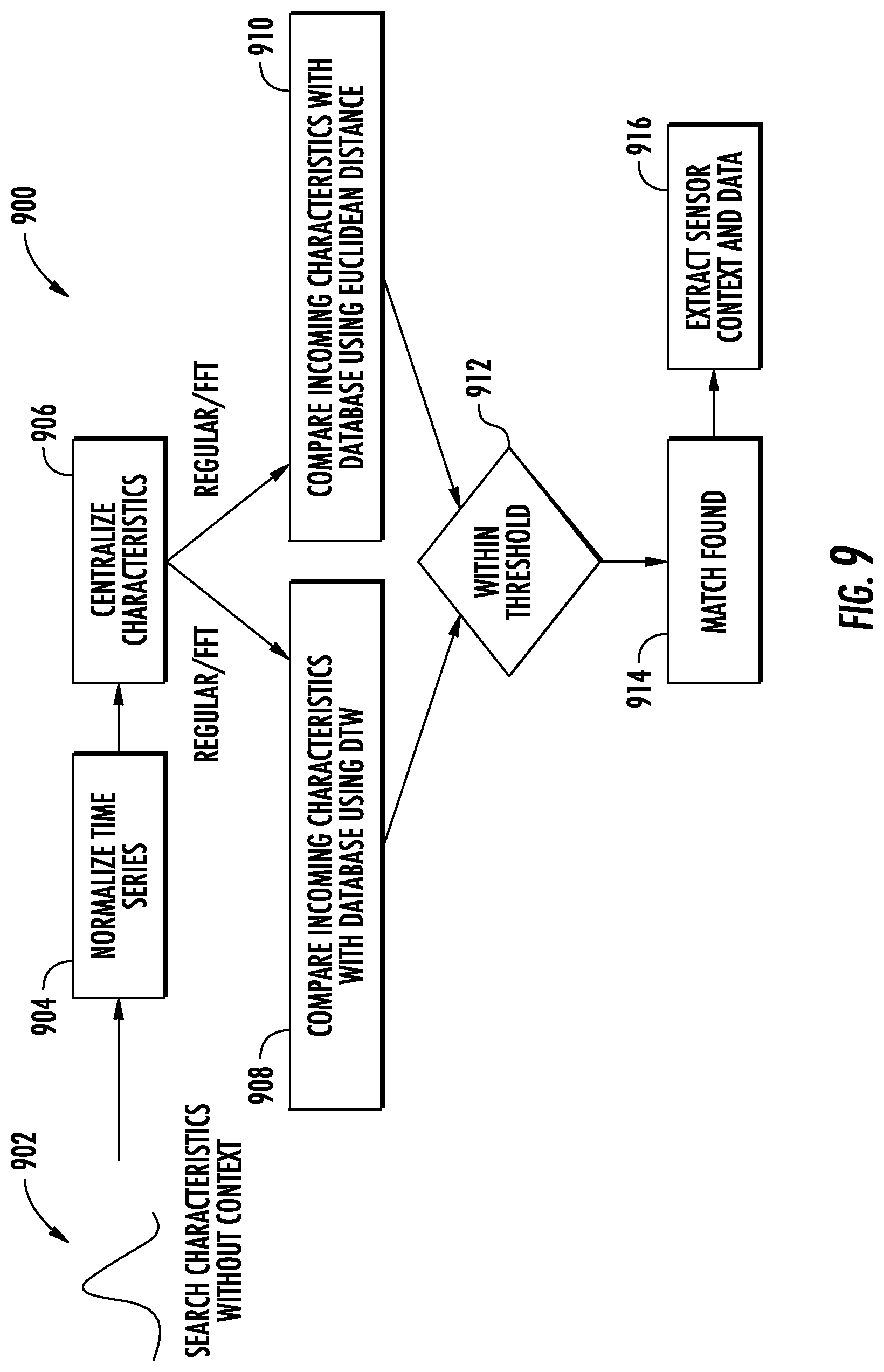 Patent US12339759 Figure 9 – Apparatuses, methods, and computer program products for context-conscious sensor signature profiling with impression acquisition and scavenging