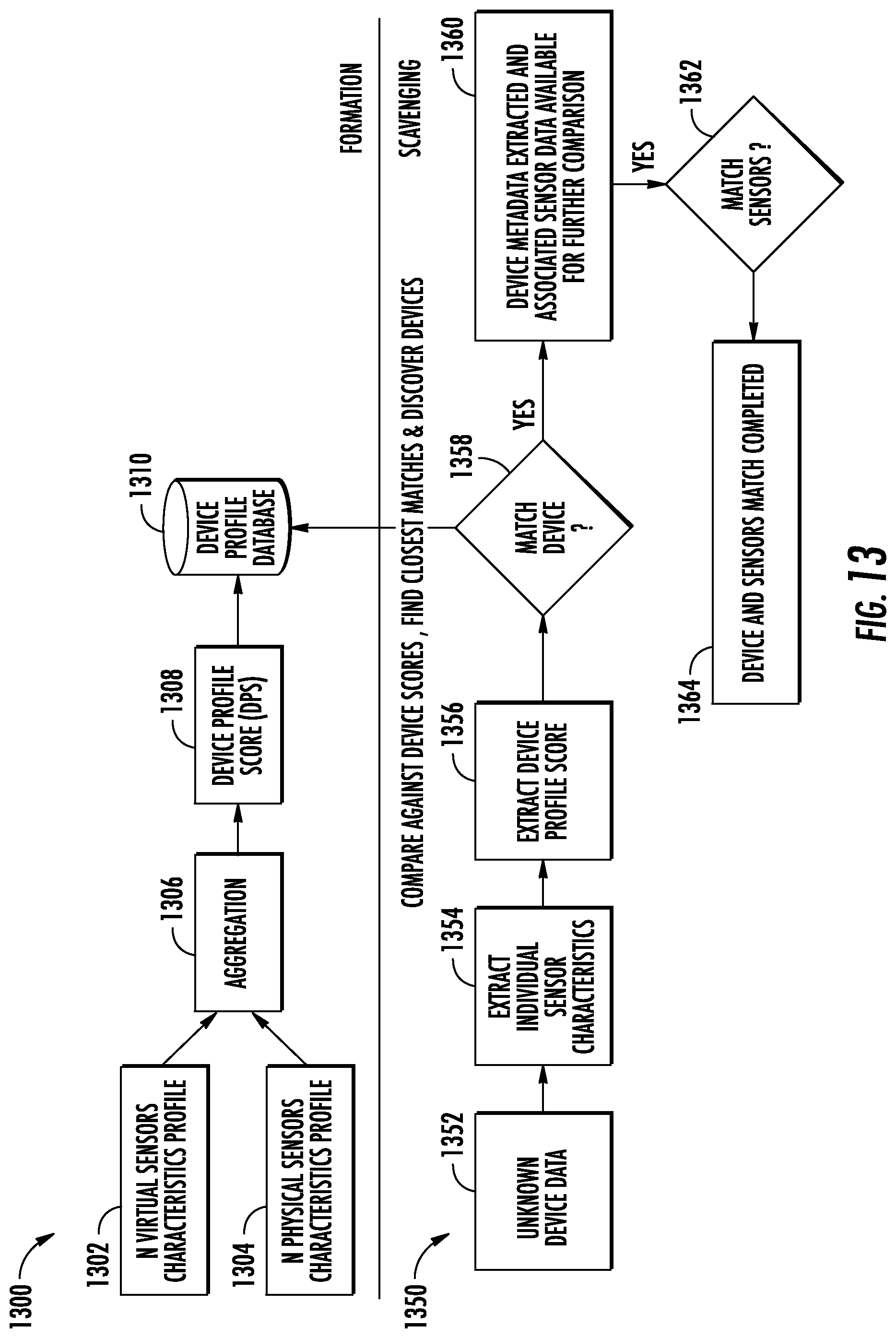 Patent US12339759 Figure 13 – Apparatuses, methods, and computer program products for context-conscious sensor signature profiling with impression acquisition and scavenging