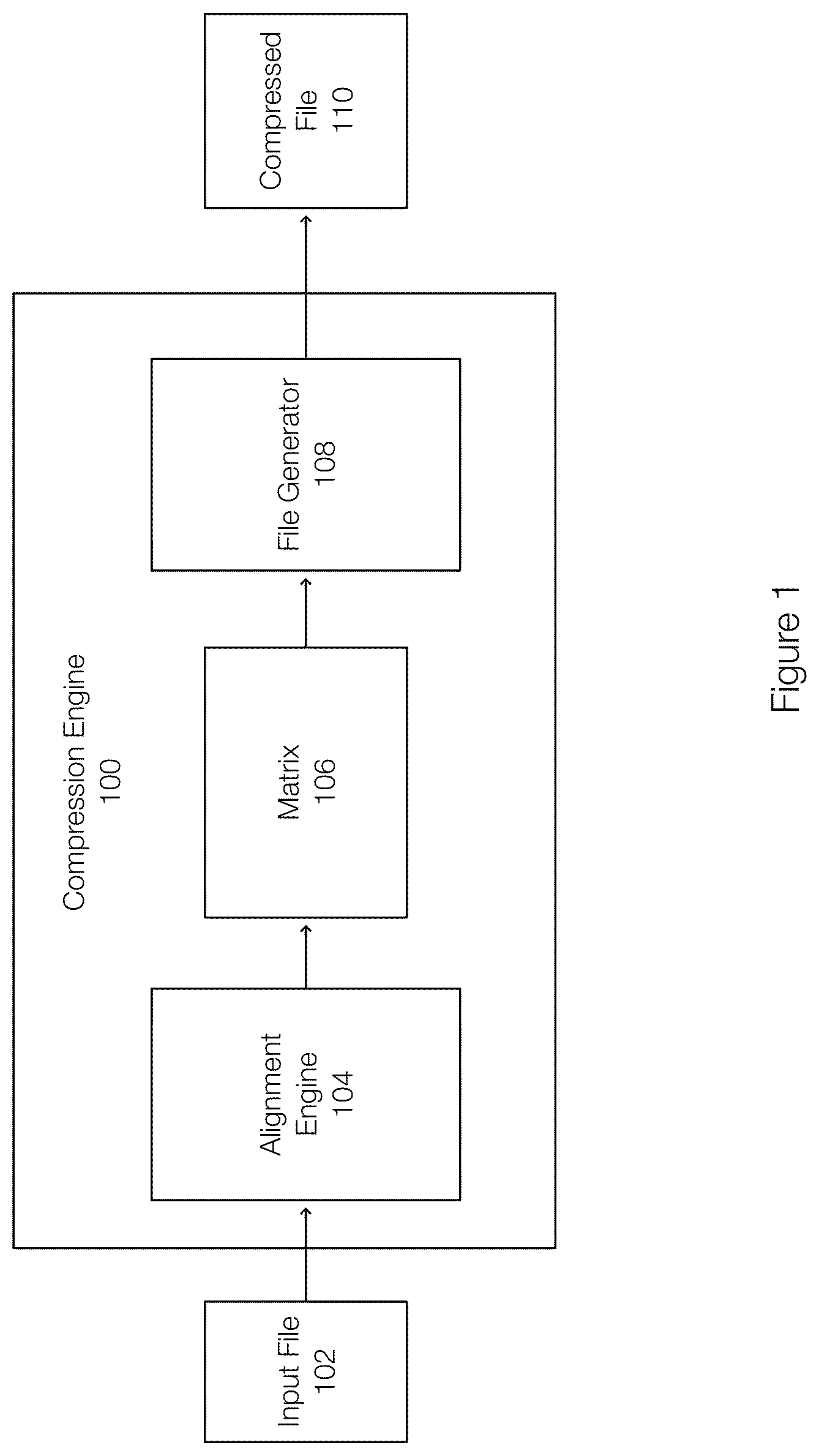 Patent US12339811 Figure 1 – Compressing multiple dimension files using sequence alignment