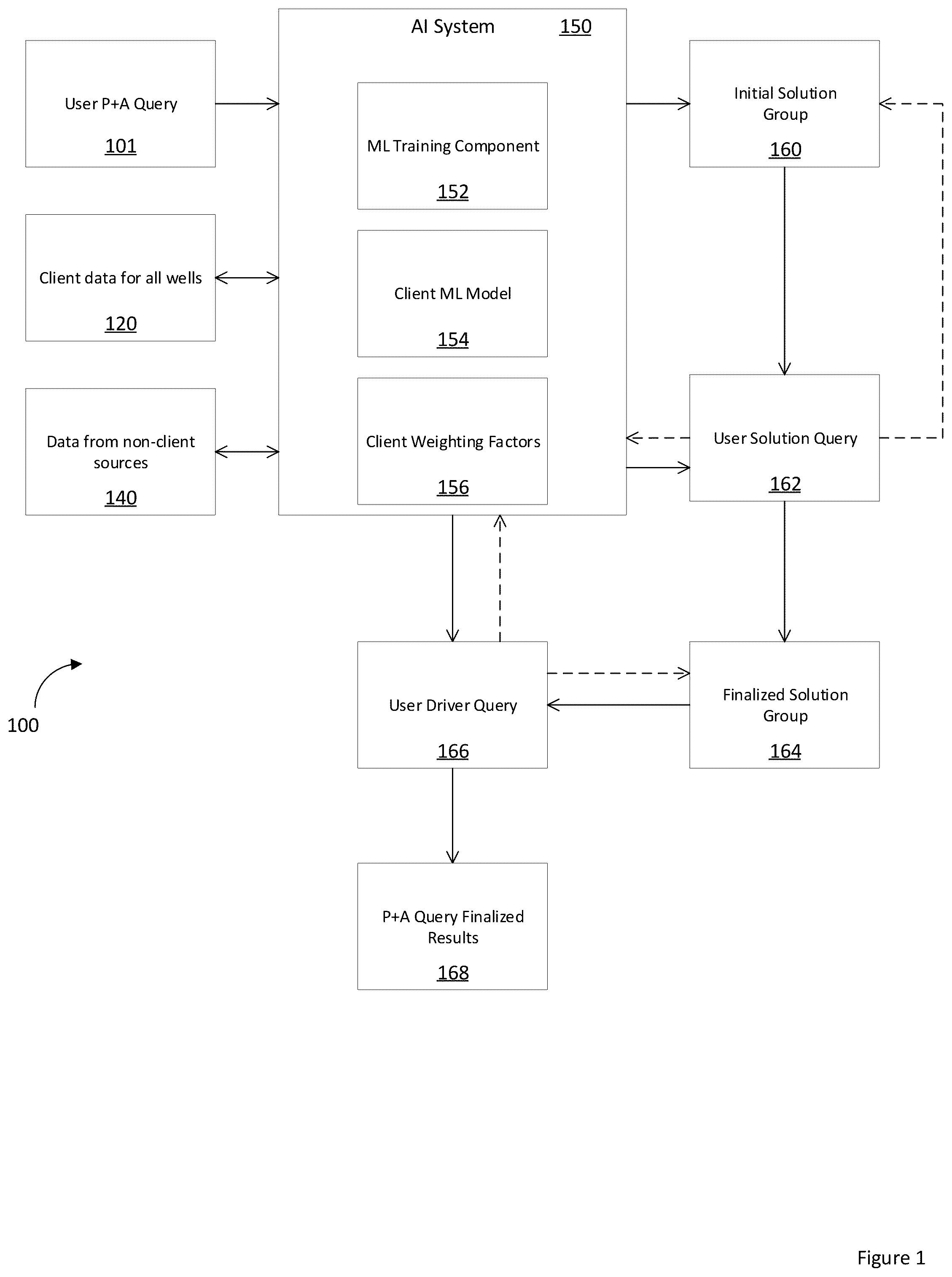 Patent US12339818 Figure 1 – Use of machine learning and artificial intelligence in existing data sets to plan for future plug and abandon, re-use and decommissioning activities