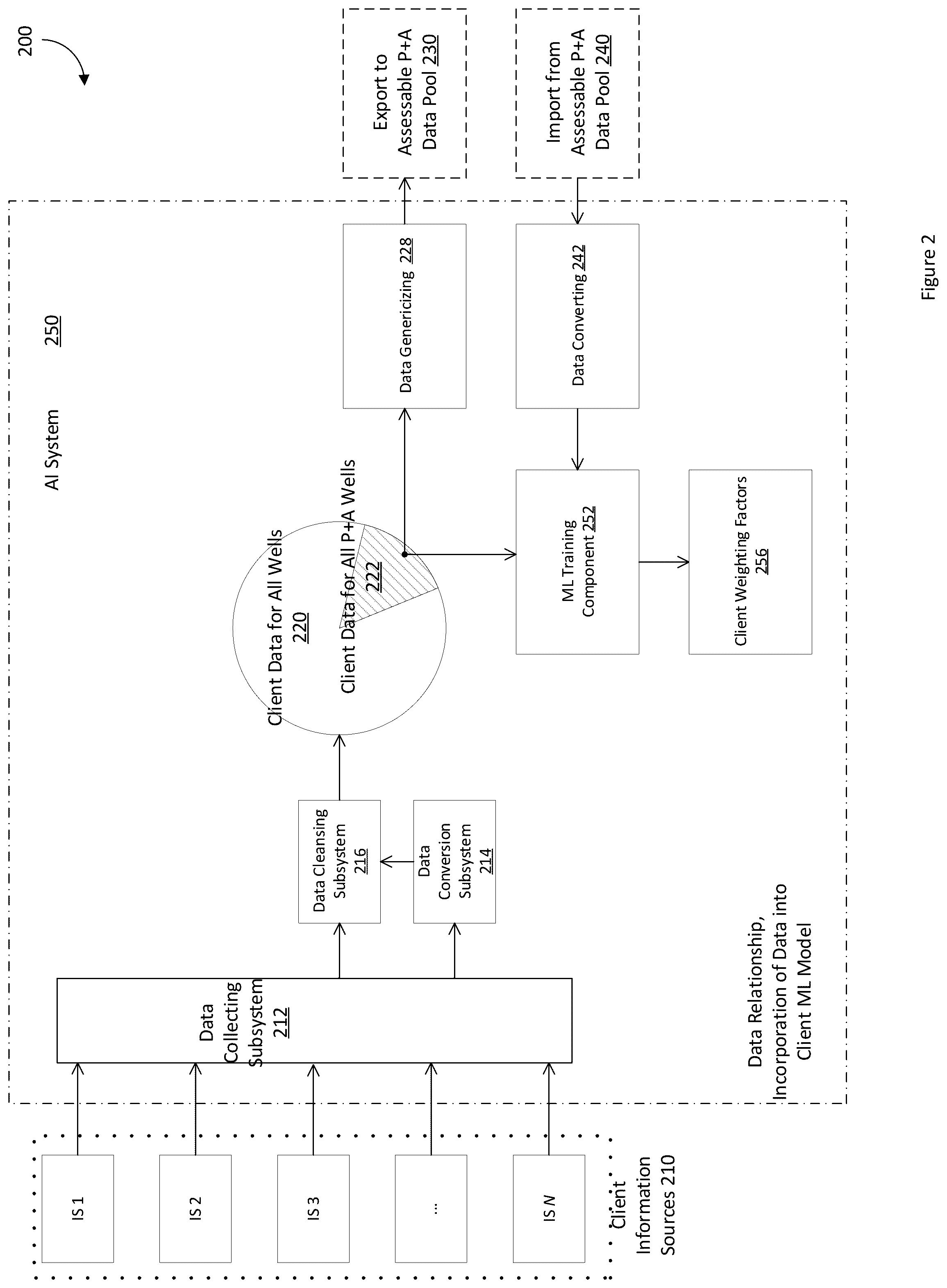 Patent US12339818 Figure 2 – Use of machine learning and artificial intelligence in existing data sets to plan for future plug and abandon, re-use and decommissioning activities