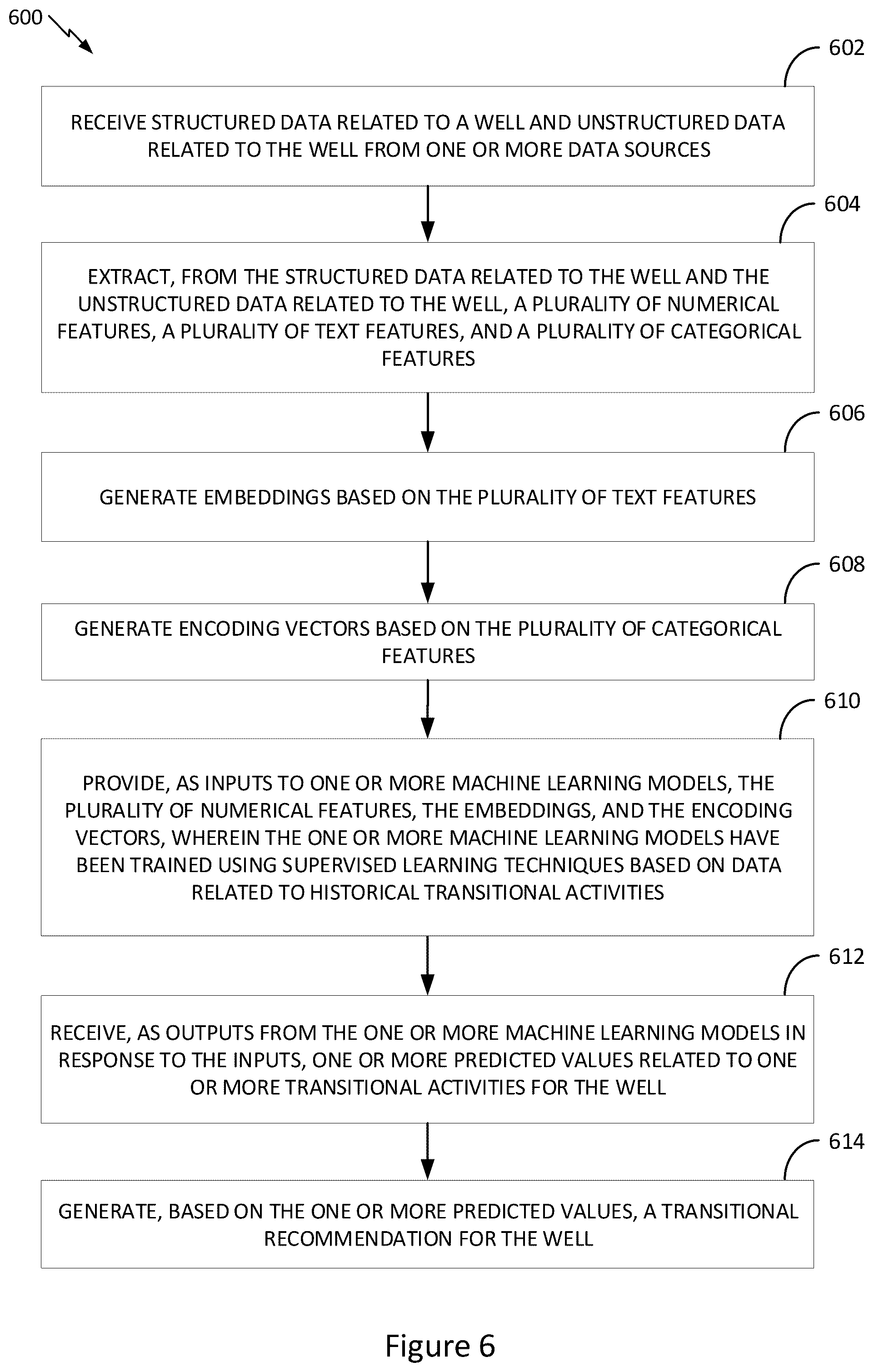 Patent US12339818 Figure 6 – Use of machine learning and artificial intelligence in existing data sets to plan for future plug and abandon, re-use and decommissioning activities