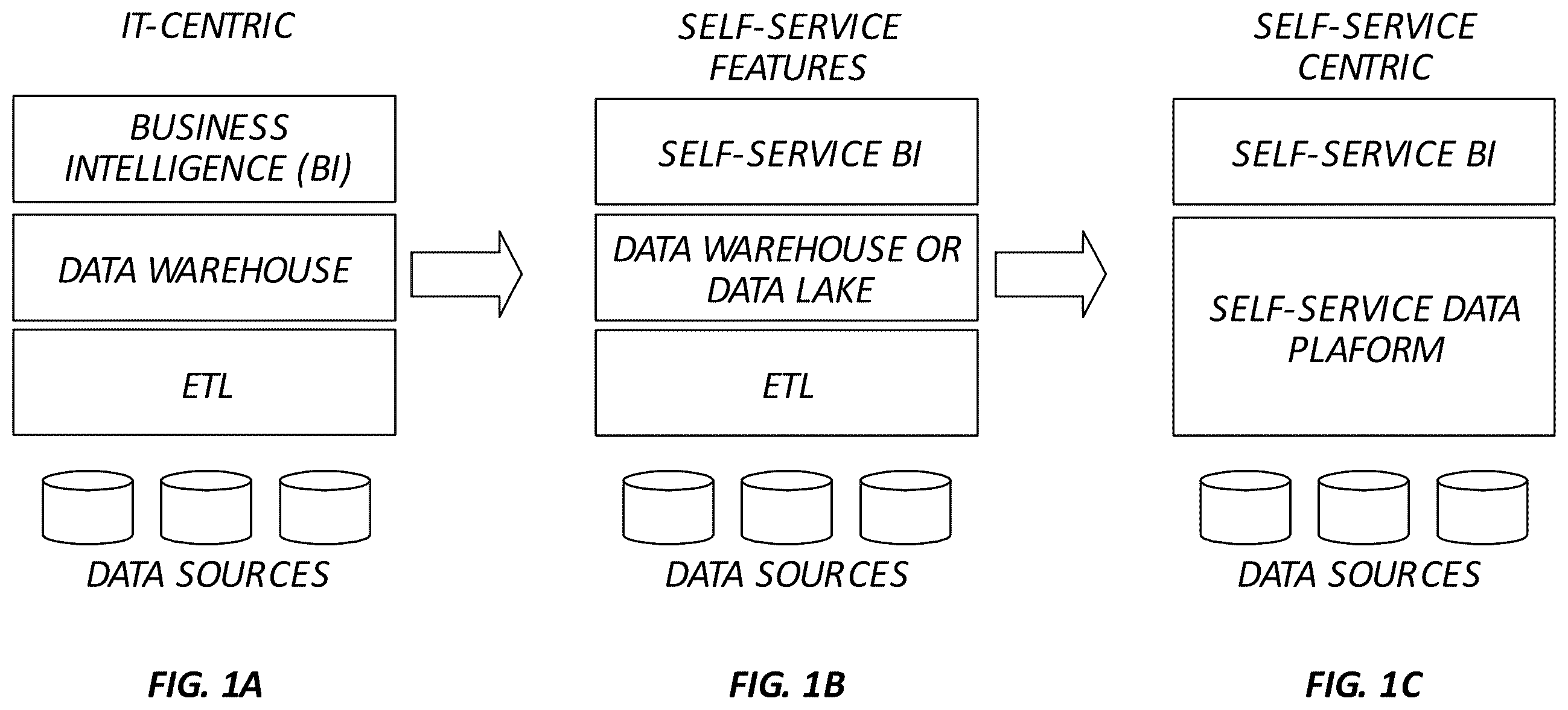 Patent US12339844 Figure 1 – Self-service data platform