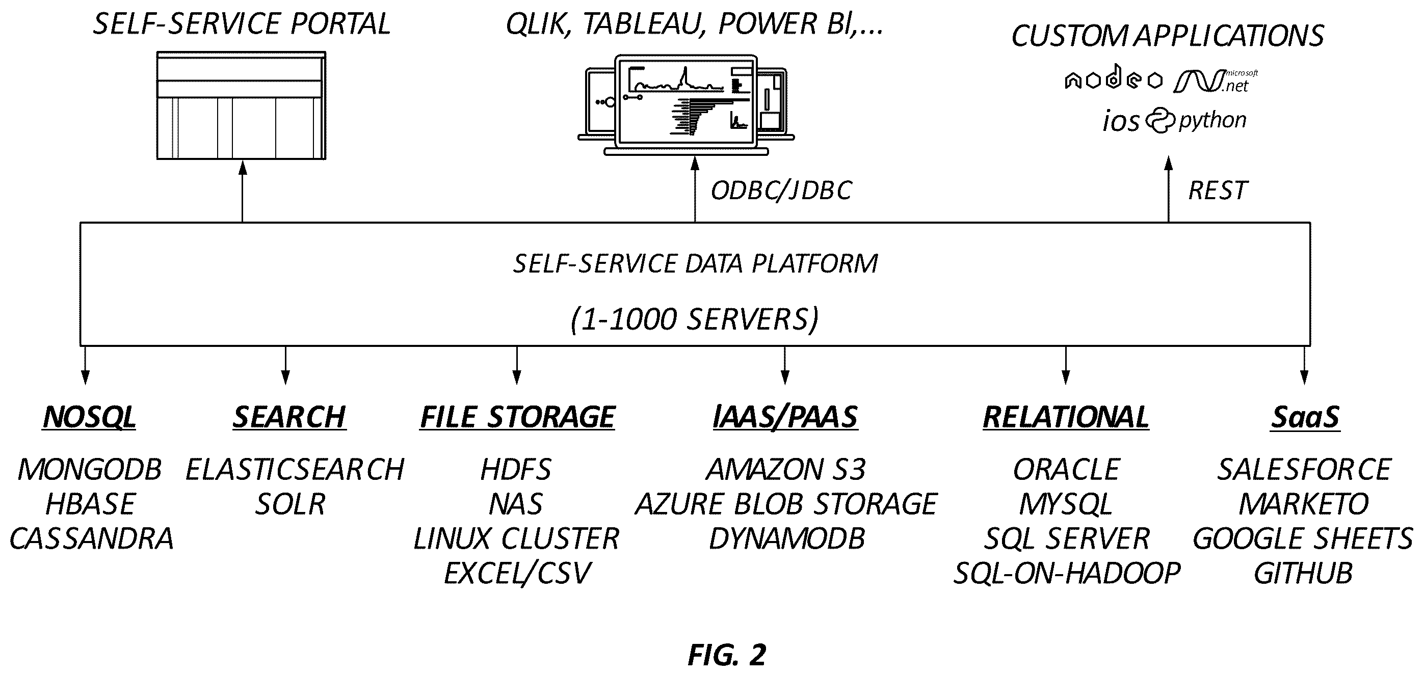 Patent US12339844 Figure 2 – Self-service data platform